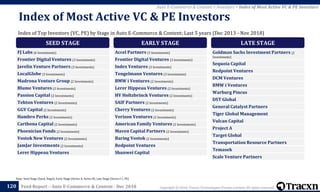 Copyright © 2018, Tracxn Technologies Private Limited. All rights reserved.Feed Report – Auto E-Commerce & Content - Dec 2018120
Note: Seed Stage (Seed, Angel), Early Stage (Series A, Series B), Late Stage (Series C+, PE)
Auto E-Commerce & Content > Investors > Index of Most Active VC & PE Investors
Index of Top Investors (VC, PE) by Stage in Auto E-Commerce & Content; Last 5 years (Dec 2013 - Nov 2018)
Index of Most Active VC & PE Investors
SEED STAGE
FJ Labs (6 Investments)
Frontier Digital Ventures (3 Investments)
Javelin Venture Partners (3 Investments)
LocalGlobe (3 Investments)
Madrona Venture Group (2 Investments)
Blume Ventures (2 Investments)
Passion Capital (2 Investments)
Tekton Ventures (2 Investments)
GGV Capital (2 Investments)
Hambro Perks (2 Investments)
Carthona Capital (2 Investments)
Phoenician Funds (2 Investments)
Vostok New Ventures (2 Investments)
JamJar Investments (2 Investments)
Lerer Hippeau Ventures
EARLY STAGE
Accel Partners (3 Investments)
Frontier Digital Ventures (3 Investments)
Index Ventures (3 Investments)
Tengelmann Ventures (3 Investments)
BMW i Ventures (2 Investments)
Lerer Hippeau Ventures (2 Investments)
HV Holtzbrinck Ventures (2 Investments)
SAIF Partners (2 Investments)
Cherry Ventures (2 Investments)
Verizon Ventures (2 Investments)
American Family Ventures (2 Investments)
Maven Capital Partners (2 Investments)
Baring Vostok (2 Investments)
Redpoint Ventures
Shunwei Capital
LATE STAGE
Goldman Sachs Investment Partners (2
Investments)
Sequoia Capital
Redpoint Ventures
DCM Ventures
BMW i Ventures
Warburg Pincus
DST Global
General Catalyst Partners
Tiger Global Management
Vulcan Capital
Project A
Target Global
Transportation Resource Partners
Temasek
Scale Venture Partners
 