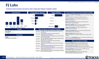 Copyright © 2018, Tracxn Technologies Private Limited. All rights reserved.Feed Report – Auto E-Commerce & Content - Dec 2018
FJ Labs
121
Portfolio in Auto E-Commerce & Content | Exits | Funds Link | Website | LinkedIn | Twitter
Auto E-Commerce & Content > Investors > FJ Labs
People
Investments
[Soonicorn] Shift Technologies (2013, San Francisco, $183M,
Series D)
Online marketplace for buying and selling of used cars
[Soonicorn] Fair (2016, Santa Monica, $66M, Series B)
Mobile app to lease cars
[Minicorn] CarPrice (2014, Moscow, $42M, Series B)
Online used car auction platform
[Minicorn] AutoFi (2015, San Francisco, $31M, Series A)
Point of sale solution for financing a vehicle online
[Minicorn] Caroobi (2015, Berlin, $30M, Series B)
Automotive service provider
[Minicorn] InstaCarro (2015, Sao Paulo, $25.5M, Series A)
Online platform to buy and sell cars
[Minicorn] ServX (2015, Delhi, Seed)
Online marketplace for doorstep car maintenance & repair service
booking
[Editor's Pick] Instamotor (2014, San Francisco, $5.5M, Series A)
Peer-to-peer used car listing platform
Auto E-Commerce & Content Notable Portfolio
[Unicorn] Palantir (2004, Palo Alto, $2.8B, Series J)
Intelligence products to Augment Human Driven Analysis
[Unicorn] Delivery Hero (2011, Berlin, $1.8B, Public)
Online platform to order food for delivery from partnered restaurants
[Unicorn] Stripe (2010, San Francisco, $756M, Series E)
Web & Mobile Payments for Developers
[Unicorn] Farfetch (2008, London, $709M, Public)
Online marketplace selling designer items
Other Notable Portfolio
Top Exits
Recent News on Fund & Portfolio
Jose Marin
Co-Founder
Geographical Spread Stage of Entry
Nov 2018
AutoNation to offer used-car subscription service from
Fair, Reuters
Nov 2018
Lithia and Shift to operate separately and share
technology, Auto Remarketing
Oct 2018
Lithia and Shift Expand Partnership; Secure Floor Plan for
Growth, Business Wire
Sep 2018
Fair Leverages B2B Marketing Strategy for Rapid Growth,
CEO Says, Auto Finance News
Sep 2018
Online used car startup Shift raises $140 million –
TechCrunch, xTechNews
May 2018
SHIFT Promotes Rita McDearman to Director of Finance,
Citybizlist
Apr 2018
San Francisco Startup Shift and Cox Automotive Launch
National Partnership, PR Newswire
Dec 2017
Used car marketplace Shift appoints a co-CEO alongside
George Arison, TechCrunch
Sep 2017
Microsoft : Baltimore company buys Annapolis consulting
firm | 4-Traders, 4-Traders
Beepi
(2013, Menlo Park, $149M)
11 1 1
3 1
2013 2014 2015 2016 2017 2018
Follow On New Investments
3
-
-
-
7
Undisclosed
Series C+
Series B
Series A
Seed6
2
1
1
-
US
Europe
Latam
India
 