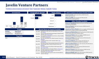 Copyright © 2018, Tracxn Technologies Private Limited. All rights reserved.Feed Report – Auto E-Commerce & Content - Dec 2018
Javelin Venture Partners
123
Portfolio in Auto E-Commerce & Content | Exits | Funds Link | Website | LinkedIn | Twitter
Auto E-Commerce & Content > Investors > Javelin Venture Partners
People
Investments
[Soonicorn] Fair (2016, Santa Monica, $66M, Series B)
Mobile app to lease cars
[Minicorn] Filld (2015, Palo Alto, $27.9M, Series B)
On demand fuel ordering platform
Auto E-Commerce & Content Notable Portfolio
[Unicorn] Thumbtack (2009, San Francisco, $274M, Series E)
Local Services Marketplace
[Unicorn] Niantic (2010, San Francisco, $228M, Series B)
Mobile game developer
[Soonicorn] Thrive Market (2013, Los Angeles, $329M, Series C)
Online store for organic products on paid membership
[Soonicorn] MasterClass (2015, San Francisco, $136M, Series D)
Online courses delivered by celebrity experts
[Soonicorn] Clutter (2013, Los Angeles, $100M, Series C)
Online platform for physical storage service
[Soonicorn] Thanx (2012, San Francisco, $23.1M, Series B)
Card integrated Loyalty programs
[Soonicorn] Skytree (2012, San Jose, $19.1M, Series A)
The Machine Learning platform provider for enterprises
[Minicorn] SmartAsset (2011, New York City, $51.4M, Series C)
Finance and insurance aggregator
[Minicorn] Rinse (2013, San Francisco, $25.5M, Series B)
Dry Cleaning and Laundry Services
[Minicorn] Armory (2016, San Francisco, $14M, Series A)
Open source continuous deployment platform
[Minicorn] Kindly Care (2014, San Francisco, $9.5M, Series A)
Marketplace for booking of caregiving services
Other Notable Portfolio
Top Exits
Recent News on Fund & Portfolio
Jed Katz
Co-Founder &
Managing Director
Noah Doyle
Co-Founder &
Managing Director
Geographical Spread Stage of Entry
Nov 2018
AutoNation to offer used-car subscription service from
Fair, Reuters
Sep 2018
Fair Leverages B2B Marketing Strategy for Rapid Growth,
CEO Says, Auto Finance News
Sep 2018
Fair Launches in Nashville to Give Drivers a More Flexible
Car Option, PR Newswire
Sep 2018
Fair Sees 40% Month-Over-Month Customer Growth, PR
Newswire
May 2018
3 market priorities in Fair's national rollout, Auto
Remarketing
May 2018
Fair Hires Former Tesla Executive Diarmuid O'Connell as
Chief Strategy Officer Ahead of National Launch, PR
Newswire
Apr 2018
Fair Seeks to Learn From Rivals in Subscription Space,
Auto Finance News
Apr 2018 Ally and Fair Announce Strategic Alliance, PR Newswire
Mar 2018
Fair Wins DEMOvation Challenge at Auto Finance
Innovation, Auto Finance News
Feb 2018
US motor finance start-up Fair wants to be the Netflix of
used car retail, AM
None
1 11
2
2013 2014 2015 2016 2017 2018
Follow On New Investments
-
-
-
-
3
Undisclosed
Series C+
Series B
Series A
Seed2
1
-
-
-
US
Canada
 
