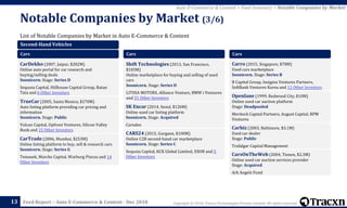 Copyright © 2018, Tracxn Technologies Private Limited. All rights reserved.Feed Report – Auto E-Commerce & Content - Dec 2018
List of Notable Companies by Market in Auto E-Commerce & Content
Notable Companies by Market (3/6)
13
Auto E-Commerce & Content > Feed Summary > Notable Companies by Market
Second-Hand Vehicles
Cars
CarDekho (2007, Jaipur, $282M)
Online auto portal for car research and
buying/selling deals
Soonicorn. Stage: Series D
Sequoia Capital, Hillhouse Capital Group, Ratan
Tata and 6 Other Investors
TrueCar (2005, Santa Monica, $270M)
Auto listing platform providing car pricing and
information
Soonicorn. Stage: Public
Vulcan Capital, Upfront Ventures, Silicon Valley
Bank and 15 Other Investors
CarTrade (2006, Mumbai, $253M)
Online listing platform to buy, sell & research cars
Soonicorn. Stage: Series G
Temasek, Marche Capital, Warburg Pincus and 14
Other Investors
Cars
Shift Technologies (2013, San Francisco,
$183M)
Online marketplace for buying and selling of used
cars
Soonicorn. Stage: Series D
LITHIA MOTORS, Alliance Venture, BMW i Ventures
and 31 Other Investors
SK Encar (2014, Seoul, $126M)
Online used car listing platform
Soonicorn. Stage: Acquired
Carsales
CARS24 (2015, Gurgaon, $100M)
Online C2B second-hand car marketplace
Soonicorn. Stage: Series C
Sequoia Capital, KCK Global Limited, EXOR and 5
Other Investors
Cars
Carro (2015, Singapore, $78M)
Used cars marketplace
Soonicorn. Stage: Series B
B Capital Group, Insignia Ventures Partners,
SoftBank Ventures Korea and 12 Other Investors
Openlane (1999, Redwood City, $10M)
Online used car auction platform
Stage: Deadpooled
Meritech Capital Partners, August Capital, RPM
Ventures
Carbiz (2003, Baltimore, $3.1M)
Used car dealer
Stage: Public
Trafalgar Capital Management
CarsOnTheWeb (2004, Tienen, $2.3M)
Online used car auction services provider
Stage: Acquired
Ark Angels Fund
 