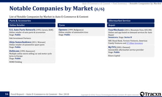 Copyright © 2018, Tracxn Technologies Private Limited. All rights reserved.Feed Report – Auto E-Commerce & Content - Dec 2018
List of Notable Companies by Market in Auto E-Commerce & Content
Notable Companies by Market (6/6)
16
Auto E-Commerce & Content > Feed Summary > Notable Companies by Market
Parts & Accessories
Online Retailer
U.S. Auto Parts Network (1995, Carson, $6M)
Online retailer of auto parts & accessories
Stage: Public
Oak Investment Partners
Aleja Samochodowa (2011, Warsaw)
Online retailer of automotive spare parts
Stage: Public
Delticom (1999, Hannover)
Multiple online stores selling car and motor cycle
tyres in Europe
Stage: Public
NORD Holding
Tyres
Oponeo (1999, Bydgoszcz)
Online retailer of automotive tires
Stage: Public
Aftermarket Service
Repair
YourMechanic (2011, Mountain View, $35.3M)
Online and app based on demand services for Auto
Repair
Soonicorn. Stage: Series B
RBC Royal Bank, Verizon Ventures, American
Family Ventures and 27 Other Investors
MyTVS (2003, Chennai)
Automobile aftermarket service provider
Stage: Public
Kitara Capital
 