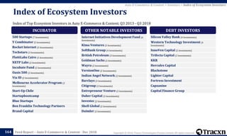 Copyright © 2018, Tracxn Technologies Private Limited. All rights reserved.Feed Report – Auto E-Commerce & Content - Dec 2018164
Auto E-Commerce & Content > Investors > Index of Ecosystem Investors
Index of Top Ecosystem Investors in Auto E-Commerce & Content; Q3 2013 - Q3 2018
Index of Ecosystem Investors
INCUBATOR
500 Startups (7 Investments)
Y Combinator (5 Investments)
Rocket Internet (5 Investments)
Techstars (3 Investments)
Flat6Labs Cairo (3 Investments)
NXTP Labs (2 Investments)
Incubate Fund (2 Investments)
Oasis 500 (2 Investments)
Via ID (2 Investments)
Melbourne Accelerator Program (2
Investments)
Start-Up Chile
Startupbootcamp
Blue Startups
Ben Franklin Technology Partners
Brand Capital
OTHER NOTABLE INVESTORS
Internet Initiatives Development Fund (6
Investments)
Kima Ventures (5 Investments)
SoftBank Group (4 Investments)
British Petroleum (3 Investments)
Goldman Sachs (2 Investments)
Wayra (2 Investments)
VersionOne (2 Investments)
Indian Angel Network (2 Investments)
Barclays (2 Investments)
Citigroup (2 Investments)
Entrepreneur Venture (2 Investments)
Daher Capital (2 Investments)
Investec (2 Investments)
Shell Global (2 Investments)
Daimler (2 Investments)
DEBT INVESTORS
Silicon Valley Bank (4 Investments)
Western Technology Investment (4
Investments)
InnoVen Capital (2 Investments)
Trifecta Capital (2 Investments)
KKR
Hercules Capital
Blackstone
Lighter Capital
Fortress Investment
Capzanine
Capital Finance Group
 