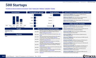 Copyright © 2018, Tracxn Technologies Private Limited. All rights reserved.Feed Report – Auto E-Commerce & Content - Dec 2018
500 Startups
165
Portfolio in Auto E-Commerce & Content | Exits | Funds Link | Website | LinkedIn | Twitter
Auto E-Commerce & Content > Investors > 500 Startups
People
Investments
[Soonicorn] CARS24 (2015, Gurgaon, $100M, Series C)
Online C2B second-hand car marketplace
[Minicorn] AutoFi (2015, San Francisco, $31M, Series A)
Point of sale solution for financing a vehicle online
[Minicorn] Carsome (2015, Kuala Lumpur, $27.4M, Series B)
Online used car auction platform
Auto E-Commerce & Content Notable Portfolio
[Unicorn] Credit Karma (2007, San Francisco, $370M, Series D)
Aggregator of various consumer financial products.
[Unicorn] Intercom (2011, San Francisco, $241M, Series D)
Customer communication and Retention Platform
[Unicorn] Twilio (2007, San Francisco, $240M, Public)
Cloud Communications API provider
[Unicorn] Gitlab (2014, San Francisco, $166M, Series D)
Code collaboration tool
[Unicorn] Talkdesk (2011, San Francisco, $128M, Series B)
Browser based call center
[Soonicorn] Smule (2008, San Francisco, $176M, Series F)
Developer of social music creation and sharing apps
[Soonicorn] Udemy (2010, San Francisco, $173M, Series D)
Marketplace for online courses
[Soonicorn] Carousell (2012, Singapore, $172M, Series C)
P2P listing platform for multi-category pre-owned products
[Soonicorn] Flywire (2009, Boston, $137M, Series D)
Global money transfer in local currency
[Soonicorn] Breather (2012, Montreal, $120M, Series D)
On-demand Private Room Reservation
Other Notable Portfolio
Top Exits
Recent News on Fund & Portfolio
Christine Tsai
CEO
Geographical Spread Stage of Entry
Dec 2018
With the Launch of Its 100th Branch in Kolkata, Cars24
Set to Strengthens Its Foothold in India’s Used Car
Market, Startup Success Stories
Nov 2018
Cars24 posts 58% revenue growth despite losses, AIM
Group
Nov 2018
Used cars portal Cars24 steps on the gas with surge in
transactions after it tanks up $50M, Indiatimes
Sep 2018
Cars24 ropes in Nawazuddin Siddiqui for new brand
promotion, Supply Chain Log
Sep 2018
Cars24 appoints Hypersonic to lead new marketing
campaign, Asian News International
Sep 2018
CDK Global Adds Financial Technology Integrations to
Fortellis Automotive Commerce Exchange™ Platform,
Business Wire
Sep 2018
Cars24 announces brand re-launch & repositioning; aims
to triple its business, Adgully
Jul 2018
CarDekho owner Girnar software raises $3.6 M of debt
funding from Trifecta, YourStory Media
Jul 2018
Cars24 closes $50M funding to fuel its expansion plans,
Indiatimes
None
1 1
3
2
1
2013 2014 2015 2016 2017 2018
Follow On New Investments
1
-
-
-
7
Undisclosed
Series C+
Series B
Series A
Seed4
1
1
1
1
US
India
SEA
Europe
Latam
 