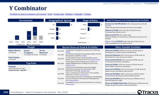 Copyright © 2018, Tracxn Technologies Private Limited. All rights reserved.Feed Report – Auto E-Commerce & Content - Dec 2018
Y Combinator
166
Portfolio in Auto E-Commerce & Content | Exits | Funds Link | Website | LinkedIn | Twitter
Auto E-Commerce & Content > Investors > Y Combinator
People
Investments
[Soonicorn] YourMechanic (2011, Mountain View, $35.3M,
Series B)
Online and app based on demand services for Auto Repair
[Minicorn] Yoshi (2015, Palo Alto, $15.9M, Series A)
On-demand fuel delivery service
[Minicorn] ServX (2015, Delhi, Seed)
Online marketplace for doorstep car maintenance & repair service
booking
[Editor's Pick] CarDash (2016, Palo Alto, $5.3M, Series A)
Online marketplace for car repair services
Auto E-Commerce & Content Notable Portfolio
[Unicorn] Airbnb (2008, San Francisco, $3.4B, Series F)
Marketplace for vacation rental accommodations
[Unicorn] Instacart (2012, San Francisco, $2.8B, Series G)
Marketplace for same-day grocery delivery
[Unicorn] DoorDash (2013, Palo Alto, $978M, Series E)
On-demand food delivery marketplace
[Unicorn] Stripe (2010, San Francisco, $756M, Series E)
Web & Mobile Payments for Developers
[Unicorn] Coinbase (2012, San Francisco, $742M, Series E)
Digital currency exchange & wallet provider
[Unicorn] Dropbox (2007, San Francisco, $607M, Public)
Cloud-based file sharing and synchronization software
[Unicorn] Zenefits (2013, San Francisco, $584M, Series C)
SaaS HR Platform for SMBs
[Unicorn] Ginkgo Bioworks (2008, Boston, $429M, Series D)
Designs microbes to produce cultured ingredients
Other Notable Portfolio
Top Exits
Recent News on Fund & Portfolio
Robert Morris
Co-Founder
Jessica
Livingston
Co-Founder & Partner
Trevor
Blackwell
Co-Founder
Paul Graham
Co-Founder
Geographical Spread Stage of Entry
Nov 2018
YourMechanic Strengthens Canadian Service Offering,
PRWeb
Oct 2018
YourMechanic Expands Internationally, Builds out Fleet
Management Capabilities, PRWeb
Aug 2018
An ExxonMobil-backed startup that delivers gas to
people's cars is growing across the US, Business Insider
May 2018
Yoshi Brings On-Site Car Maintenance to More Los
Angeles Neighborhoods, Doubling its Service Area,
GlobeNewswire
Apr 2018
CarBlock and YourMechanic Announce Strategic
Partnership to Disrupt Auto Repair Space With
Blockchain Technology, Business Wire
Apr 2018
Yoshi, Car Maintenance That Comes To You, Doubles
Atlanta Service Area, GlobeNewswire
Feb 2018
Yoshi Brings First On-site Car Maintenance and Refueling
Service to Tampa/St. Petersburg and Minneapolis/St.
Paul, GlobeNewswire
Feb 2018
ExxonMobil Invests in On-Demand Vehicle Care Startup,
Business Wire
Carlypso
(2013, San Carlos, $1.3M)
Acq by Carvana - Aug 2017
1 11
2
2
2013 2014 2015 2016 2017 2018
Follow On New Investments
-
-
-
1
7
Undisclosed
Series C+
Series B
Series A
Seed6
1
1
1
-
US
Canada
Australia
India
 