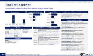 Copyright © 2018, Tracxn Technologies Private Limited. All rights reserved.Feed Report – Auto E-Commerce & Content - Dec 2018
Rocket Internet
167
Portfolio in Auto E-Commerce & Content | Exits | Funds Link | Website | LinkedIn | Twitter
Auto E-Commerce & Content > Investors > Rocket Internet
People
Investments
[Minicorn] Carmudi (2013, Berlin, $35M, Series B)
Online listing platform for new and used automotive
[Minicorn] Cartisan (2015, Bangalore, Seed)
Mobile-first marketplace to book car wash and repair services
Auto E-Commerce & Content Notable Portfolio
[Unicorn] Delivery Hero (2011, Berlin, $1.8B, Public)
Online platform to order food for delivery from partnered restaurants
[Unicorn] Jumia (2012, Lagos, $592M, Series D)
Online shopping platform
[Unicorn] Funding Circle (2010, London, $373M, Series F)
P2P lending marketplace for small businesses
[Unicorn] HelloFresh (2012, Berlin, $367M, Public)
Meal recipe kit subscription service
[Soonicorn] Dafiti (2010, Sao Paulo, $245M, Series D)
Online marketplace selling multi-category fashion products
[Soonicorn] Zalora (2012, Singapore, $238M, Series D)
Online retailer of fashion products
[Soonicorn] Westwing (2011, Munich, $212M, Series D)
Online shopping club for home furniture & accessories
[Soonicorn] Home24 (2009, Berlin, $173M, Series C)
Online marketplace for home improvement products
[Soonicorn] Lamoda (2011, Moscow, $143M, Series C)
Fashion e-commerce retalier in Russia and CIS
[Soonicorn] SpotCap (2013, Berlin, $117M, Series B)
Alternate lending platform providing credit lines to businesses.
[Soonicorn] Movinga (2015, Berlin, $103M, Series C)
Online platform for booking home removal service providers
Other Notable Portfolio
Top Exits
Recent News on Fund & Portfolio
Christopher
Strauch
Co-Founder
Marc Samwer
Co-Founder
Paul Philipp
Hermann
Co-Founder
Oliver Samwer
Co-Founder & CEO
Alexander
Samwer
Co-Founder
Geographical Spread Stage of Entry
Jan 2018
Carmudi secures $10-M funding to grow PH, Indonesia
markets, Newsbytes
Oct 2017
Used car buying site Carspring goes quiet after Rocket
Internet pulls investment – TechCrunch, TechCrunch
Aug 2017
Carspring, a London and Berlin startup that lets you buy a
used car online, raises £5M Series B – TechCrunch,
TechCrunch
Apr 2016
No more time waste: ServX frees you from vicious circle
of car service, YourStory Media
May 2015
Rocket Internet’s Carspring Is A Marketplace For Pre-
Owned Cars, TechCrunch
Feb 2015
Rocket Internet-Backed Car Listings Site Carmudi Raises
$25M To Fuel Growth In Asia And Mexico, TechCrunch
Apr 2014 Carmudi Raises $10M |FinSMEs, FinSMEs
AutoDa
(2011, Hamburg)
Acq by MeinAuto - Sep 2013
2
1
2013 2014 2015 2016 2017 2018
Follow On New Investments
2
1
-
1
2
Undisclosed
Series C+
Series B
Series A
Seed4
1
1
-
-
Europe
Latam
India
 