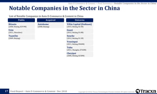Copyright © 2018, Tracxn Technologies Private Limited. All rights reserved.Feed Report – Auto E-Commerce & Content - Dec 2018
List of Notable Companies in Auto E-Commerce & Content in China
Notable Companies in the Sector in China
17
Auto E-Commerce & Content > Feed Summary > Notable Companies in the Sector in China
Public
Bitauto
(2000, Beijing, $29.9M)
Uxin
(2011, Shenzhen)
TuanChe
(2009, Beijing)
Acquired
Autohome
(2008, Beijing)
Unicorns
YiXin Capital (Daikuan)
(2015, Beijing, $2.4B)
Guazi
(2012, Beijing, $1.8B)
Souche
(2012, Beijing, $1.2B)
Youxinpai
(2011, Beijing, $960M)
Tuhu
(2011, Shanghai, $760M)
Cheyipai
(2006, Beijing, $230M)
 