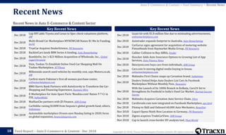 Copyright © 2018, Tracxn Technologies Private Limited. All rights reserved.Feed Report – Auto E-Commerce & Content - Dec 2018
Recent News in Auto E-Commerce & Content Sector
Recent News
18
Dec 2018
Cap HPI adds Toyota and Lexus to Spec check valuations platform,
AM
Dec 2018
Multi-Brand Car Marketplace MYNEWCAR Raises $1 Mn In Funding,
Inc42
Dec 2018 TrueCar Acquires DealerScience, PR Newswire
Dec 2018 BacklotCars lands $8M Series A funding, Auto Remarketing
Dec 2018
RumbleOn, Inc.’s $23 Million Acquisition of Wholesale, Inc., Global
Legal Chronicle
Dec 2018
Uxin, Taobao To Establish Online Used Car Shopping Mall On
Taobao Marketplace, RTTNews
Dec 2018
Millennials search used vehicles by monthly cost, says Motors.co.uk,
AM
Dec 2018
Carfirst starts Pakistan’s first all women purchase center,
onlinemarketplaces.com
Dec 2018
BMO Harris Bank Partners with AutoGravity to Transform the Car-
Shopping and Financing Experience, Business Wire
Dec 2018
E-Marketplace for Auto Spare Parts ‘Boodmo.com’ Raises ₹ 7 Cr in
FDI, IndianWeb2
Dec 2018 MaiHaoChe partners with JD Finance, AIM Group
Dec 2018
CarDekho raising $100M from Sequoia's global growth fund, others,
Indiatimes
Dec 2018
Automobile marketplace Droom eyes Nasdaq listing in 2020; focus
on global expansion, financialexpress.com
Key Recent News Key Recent News
Dec 2018
Guazi hit with $1.8 million fine due to misleading advertisements,
onlinemarketplaces.com
Dec 2018 Autotrader expands footprint to Australia, Auto Remarketing
Dec 2018
CarGurus signs agreement for acquisition of motoring website
PistonHeads from Haymarket Media Group, PR Newswire
Dec 2018 Caliber Collision to Buy ABRA, Fender
Dec 2018
Honcker Adds Auto Insurance Options to Growing List of App
Services, Auto Finance News
Dec 2018 İkinciyeni.com buys cars from individuals, AIM Group
Dec 2018
Cars.com Is moving digital media buying in-house,
onlinemarketplaces.com
Dec 2018 Mahindra First Choice snaps up Carnation brand, Indiatimes
Dec 2018
Dealers United Helps Auto Dealers List Cars In Facebook
Marketplace Without Monthly Fees, Newswire
Dec 2018
With the Launch of Its 100th Branch in Kolkata, Cars24 Set to
Strengthens Its Foothold in India’s Used Car Market, Startup Success
Stories
Dec 2018 Mahindra Acquires Carnation Auto Service Chain, Ultra
Dec 2018 Carsforsale.com now integrated on Facebook Marketplace, ppc.land
Dec 2018 Pitstop to Skill and Onboard 60,000 Auto Mechanics, NewsVoir
Nov 2018 Copart Opens Ninth New Location in Germany, PR Newswire
Nov 2018 Zigexn acquires TradeCarView, AIM Group
Nov 2018 Cap to launch cross-border RV analysis tool, Fleet World
Auto E-Commerce & Content > Feed Summary > Recent News
 