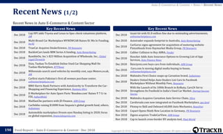 Copyright © 2018, Tracxn Technologies Private Limited. All rights reserved.Feed Report – Auto E-Commerce & Content - Dec 2018
Recent News in Auto E-Commerce & Content Sector
Recent News (1/2)
190
Auto E-Commerce & Content > News > Recent News
Dec 2018
Cap HPI adds Toyota and Lexus to Spec check valuations platform,
AM
Dec 2018
Multi-Brand Car Marketplace MYNEWCAR Raises $1 Mn In Funding,
Inc42
Dec 2018 TrueCar Acquires DealerScience, PR Newswire
Dec 2018 BacklotCars lands $8M Series A funding, Auto Remarketing
Dec 2018
RumbleOn, Inc.’s $23 Million Acquisition of Wholesale, Inc., Global
Legal Chronicle
Dec 2018
Uxin, Taobao To Establish Online Used Car Shopping Mall On
Taobao Marketplace, RTTNews
Dec 2018
Millennials search used vehicles by monthly cost, says Motors.co.uk,
AM
Dec 2018
Carfirst starts Pakistan’s first all women purchase center,
onlinemarketplaces.com
Dec 2018
BMO Harris Bank Partners with AutoGravity to Transform the Car-
Shopping and Financing Experience, Business Wire
Dec 2018
E-Marketplace for Auto Spare Parts ‘Boodmo.com’ Raises ₹ 7 Cr in
FDI, IndianWeb2
Dec 2018 MaiHaoChe partners with JD Finance, AIM Group
Dec 2018
CarDekho raising $100M from Sequoia's global growth fund, others,
Indiatimes
Dec 2018
Automobile marketplace Droom eyes Nasdaq listing in 2020; focus
on global expansion, financialexpress.com
Key Recent News Key Recent News
Dec 2018
Guazi hit with $1.8 million fine due to misleading advertisements,
onlinemarketplaces.com
Dec 2018 Autotrader expands footprint to Australia, Auto Remarketing
Dec 2018
CarGurus signs agreement for acquisition of motoring website
PistonHeads from Haymarket Media Group, PR Newswire
Dec 2018 Caliber Collision to Buy ABRA, Fender
Dec 2018
Honcker Adds Auto Insurance Options to Growing List of App
Services, Auto Finance News
Dec 2018 İkinciyeni.com buys cars from individuals, AIM Group
Dec 2018
Cars.com Is moving digital media buying in-house,
onlinemarketplaces.com
Dec 2018 Mahindra First Choice snaps up Carnation brand, Indiatimes
Dec 2018
Dealers United Helps Auto Dealers List Cars In Facebook
Marketplace Without Monthly Fees, Newswire
Dec 2018
With the Launch of Its 100th Branch in Kolkata, Cars24 Set to
Strengthens Its Foothold in India’s Used Car Market, Startup Success
Stories
Dec 2018 Mahindra Acquires Carnation Auto Service Chain, Ultra
Dec 2018 Carsforsale.com now integrated on Facebook Marketplace, ppc.land
Dec 2018 Pitstop to Skill and Onboard 60,000 Auto Mechanics, NewsVoir
Nov 2018 Copart Opens Ninth New Location in Germany, PR Newswire
Nov 2018 Zigexn acquires TradeCarView, AIM Group
Nov 2018 Cap to launch cross-border RV analysis tool, Fleet World
 