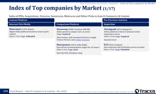 Copyright © 2018, Tracxn Technologies Private Limited. All rights reserved.Feed Report – Auto E-Commerce & Content - Dec 2018
Index of IPOs, Acquisitions, Unicorns, Soonicorns, Minicorns and Editor Picks in Auto E-Commerce & Content
Index of Top companies by Market (1/17)
195
Auto E-Commerce & Content > Appendix > Index of Top companies by Market
Content Platform
Internet-First Media
Motorsport (1994, Miami)
Digital media platform focused on motor sports
content
Editor's Pick. Stage: Unfunded
Comparison Platform
Oneswoop (2000, Liverpool, $48.4M)
Online portal to compare new car prices
Stage: Acquired
Atlas Venture, Oak Investment Partners, Insight
Venture Partners and 3 Other Investors
Motorpaneer (2012, Delhi, $50k)
Data-driven recommendation engine for car buyers
Editor's Pick. Stage: Seed
Start-Up Chile, Morpheus Gang
Pre-Purchase Solution
Inspection
Checkgaadi (2014, Bangalore)
Online platform to book on demand vehicle
inspection services
Editor's Pick. Stage: Acquired
Speciale Invest
ECO (2016, Gurgaon)
Auto inspection and verification service provider
Editor's Pick. Stage: Unfunded
 