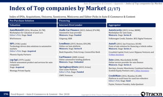Copyright © 2018, Tracxn Technologies Private Limited. All rights reserved.Feed Report – Auto E-Commerce & Content - Dec 2018
Index of IPOs, Acquisitions, Unicorns, Soonicorns, Minicorns and Editor Picks in Auto E-Commerce & Content
Index of Top companies by Market (2/17)
196
Auto E-Commerce & Content > Appendix > Index of Top companies by Market
Pre-Purchase Solution
Valuation
AutoMotoGO (2016, Wroclaw, $1.7M)
Marketplace for valuation of used cars
Editor's Pick. Stage: Seed
WinVentures
HPI (1938, Leeds)
Technology driven data solutions to automotive
markets
Editor's Pick. Stage: Acquired
Phoenix Equity Partners
cap hpi (1979, Leeds)
Vehicle assessment product and services for auto
companies
Stage: Acquired
Montagu Private Equity
Financing
Internet-First Lender
Oodle Car Finance (2015, Oxford, $74.9M)
Automotive loan provider
Minicorn. Stage: Funded
Citigroup, KKR
Lendbuzz (2015, Boston, $34.2M)
Online car loan platform
Minicorn. Stage: Series B
Bank Hapoalim, Viola Group, ConnectOne Bank
CarFinance (2009, Irvine)
Online automotive lending platform
Minicorn. Stage: Unfunded
SpringboardAuto (2015, Irvine)
Auto Loans Platform
Editor's Pick. Stage: Funded
CMFG Ventures
Aggregator
AutoGravity (2015, Irvine, $80M)
Marketplace for auto loans.
Minicorn. Stage: Series B
Volkswagen Credit, Daimler, BCG Digital Ventures
AutoFi (2015, San Francisco, $31M)
Point of sale solution for financing a vehicle online
Minicorn. Stage: Series A
Crosslink Capital, Ford, Lerer Hippeau Ventures and
9 Other Investors
Zuto (2006, Macclesfield, $15M)
Online service provider for auto finance
Minicorn. Stage: Series A
Barclays, Greater Manchester Combined Authority,
Scottish Equity Partners and 1 Other Investors
CreditMate (2016, Mumbai, $1.6M)
Platform to avail loans for used two-wheelers
Editor's Pick. Stage: Seed
Paytm, Venture Foundry, India Quotient
 