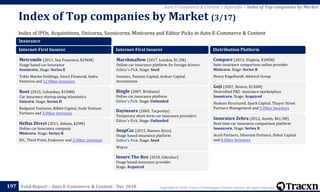 Copyright © 2018, Tracxn Technologies Private Limited. All rights reserved.Feed Report – Auto E-Commerce & Content - Dec 2018
Index of IPOs, Acquisitions, Unicorns, Soonicorns, Minicorns and Editor Picks in Auto E-Commerce & Content
Index of Top companies by Market (3/17)
197
Auto E-Commerce & Content > Appendix > Index of Top companies by Market
Insurance
Internet-First Insurer
Metromile (2011, San Francisco, $296M)
Usage based car insurance
Soonicorn. Stage: Series E
Tokio Marine Holdings, Intact Financial, Index
Ventures and 12 Other Investors
Root (2015, Columbus, $158M)
Car insurance startup using telemtatics
Unicorn. Stage: Series D
Redpoint Ventures, Ribbit Capital, Scale Venture
Partners and 3 Other Investors
Hellas Direct (2011, Athens, $29M)
Online car insurance company
Minicorn. Stage: Series B
IFC, Third Point, Endeavor and 3 Other Investors
Internet-First Insurer
Marshmallow (2017, London, $1.2M)
Online car insurance platform for foreign drivers
Editor's Pick. Stage: Seed
Investec, Passion Capital, Ardour Capital
Investments
Bingle (2007, Brisbane)
Online car insurance platform
Editor's Pick. Stage: Unfunded
Dayinsure (2005, Tarporley)
Temporary short-term car insurance providers
Editor's Pick. Stage: Unfunded
SnapCar (2015, Buenos Aires)
Usage based insurance platform
Editor's Pick. Stage: Seed
Wayra
Insure The Box (2010, Gibraltar)
Usage based insurance provider
Stage: Acquired
Distribution Platform
Compare (2013, Virginia, $185M)
Auto insurance comparison online provider
Minicorn. Stage: Series B
Henry Engelhardt, Admiral Group
Goji (2007, Boston, $126M)
Diversified P&C insurance marketplace
Soonicorn. Stage: Acquired
Hudson Structured, Spark Capital, Thayer Street
Partners Management and 5 Other Investors
Insurance Zebra (2012, Austin, $61.5M)
Real-time car insurance comparison platform
Soonicorn. Stage: Series B
Accel Partners, Silverton Partners, Daher Capital
and 8 Other Investors
 