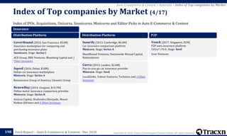 Copyright © 2018, Tracxn Technologies Private Limited. All rights reserved.Feed Report – Auto E-Commerce & Content - Dec 2018
Index of IPOs, Acquisitions, Unicorns, Soonicorns, Minicorns and Editor Picks in Auto E-Commerce & Content
Index of Top companies by Market (4/17)
198
Auto E-Commerce & Content > Appendix > Index of Top companies by Market
Insurance
Distribution Platform
CoverHound (2010, San Francisco, $53M)
Insurance marketplace for comparing and
purchasing insurance plans
Soonicorn. Stage: Series C
ACE Group, RRE Ventures, Blumberg Capital and 7
Other Investors
Aqeed (2016, Dubai, $18M)
Online car insurance marketplace
Minicorn. Stage: Series A
Reinsurance Group of America, Choueiri Group
RenewBuy (2014, Gurgaon, $14.7M)
Online motor insurance comparison provider
Minicorn. Stage: Series B
Amicus Capital, Shailendra Ghorpade, Mount
Nathan Advisors and 6 Other Investors
Distribution Platform
Insurify (2013, Cambridge, $6.6M)
Car insurance comparison platform
Minicorn. Stage: Series A
MassMutual Ventures, Nationwide Mutual Capital,
Rationalwave
Cuvva (2014, London, $2.6M)
Pay-as-you-go car insurance provider
Minicorn. Stage: Seed
LocalGlobe, Tekton Ventures, Techstars and 3 Other
Investors
P2P
Vouch (2017, Singapore, $1M)
P2P auto insurance platform
Editor's Pick. Stage: Seed
Gree Ventures
 