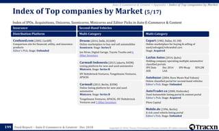 Copyright © 2018, Tracxn Technologies Private Limited. All rights reserved.Feed Report – Auto E-Commerce & Content - Dec 2018
Index of IPOs, Acquisitions, Unicorns, Soonicorns, Minicorns and Editor Picks in Auto E-Commerce & Content
Index of Top companies by Market (5/17)
199
Auto E-Commerce & Content > Appendix > Index of Top companies by Market
Insurance
Distribution Platform
Confused.com (2002, Cardiff)
Comparison site for financial, utility, and insurance
products
Editor's Pick. Stage: Unfunded
Second-Hand Vehicles
Multi-Category
Droom (2014, Delhi, $126M)
Online marketplace to buy and sell automobiles
Soonicorn. Stage: Series E
Joe Hirao, Digital Garage, Toyota Tsusho and 6
Other Investors
Carmudi Indonesia (2013, Jakarta, $45M)
Listing platform for new and used automotive
Minicorn. Stage: Series B
HV Holtzbrinck Ventures, Tengelmann Ventures,
APACIG
Carmudi (2013, Berlin, $35M)
Online listing platform for new and used
automotive
Minicorn. Stage: Series B
Tengelmann Ventures, APACIG, HV Holtzbrinck
Ventures and 1 Other Investors
Multi-Category
Copart (1982, Dallas, $1.1M)
Online marketplace for buying & selling of
used/salvaged/rebranded cars
Stage: Acquired
LatAm Autos (2014, Quito)
Holding company operating multiple automotive
classified portals
IPO Date Dec 2014 IPO Mcap $59.2M
ASX LAA
Autobazar (2004, Nove Mesto Nad Vahom)
Online classified portal for second-hand vehicles
Editor's Pick. Stage: Unfunded
AutoTrader.ca (2000, Etobicoke)
Used Automobile listing portal & content portal
Editor's Pick. Stage: Acquired
Piton Capital
Mobile.de (1996, Berlin)
A rich used vehicle listing portal
Editor's Pick. Stage: Unfunded
 