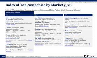 Copyright © 2018, Tracxn Technologies Private Limited. All rights reserved.Feed Report – Auto E-Commerce & Content - Dec 2018
Index of IPOs, Acquisitions, Unicorns, Soonicorns, Minicorns and Editor Picks in Auto E-Commerce & Content
Index of Top companies by Market (6/17)
200
Auto E-Commerce & Content > Appendix > Index of Top companies by Market
Second-Hand Vehicles
Cars
AUTO1 (2012, Berlin, $1.1B)
An online B2B dealer of used cars
Unicorn. Stage: Series F
SoftBank Group, Target Global, Baillie Gifford and
15 Other Investors
Carvana (2012, Phoenix, $460M)
Online dealer of used-cars
IPO Date Apr 2017 IPO Mcap $2B
NYSE CVNA
Vroom (2013, New York City, $428M)
An online used car dealer
Soonicorn. Stage: Series F
AutoNation, T. Rowe Price, L Catterton and 9 Other
Investors
CarsDirect (1998, El Segundo, $310M)
Online new and used car buying service
Soonicorn. Stage: Acquired
Morgan Stanley, Oracle, TMCT Ventures and 3 Other
Investors
Cars
CarDekho (2007, Jaipur, $282M)
Online auto portal for car research and
buying/selling deals
Soonicorn. Stage: Series D
Sequoia Capital, Hillhouse Capital Group, Ratan
Tata and 6 Other Investors
TrueCar (2005, Santa Monica, $270M)
Auto listing platform providing car pricing and
information
IPO Date May 2014 IPO Mcap $639M
NASDAQ TRUE
CarTrade (2006, Mumbai, $253M)
Online listing platform to buy, sell & research cars
Soonicorn. Stage: Series G
Temasek, Marche Capital, Warburg Pincus and 14
Other Investors
Cars
Shift Technologies (2013, San Francisco,
$183M)
Online marketplace for buying and selling of used
cars
Soonicorn. Stage: Series D
LITHIA MOTORS, Alliance Venture, BMW i Ventures
and 31 Other Investors
SK Encar (2014, Seoul, $126M)
Online used car listing platform
Soonicorn. Stage: Acquired
Carsales
CARS24 (2015, Gurgaon, $100M)
Online C2B second-hand car marketplace
Soonicorn. Stage: Series C
Sequoia Capital, KCK Global Limited, EXOR and 5
Other Investors
 