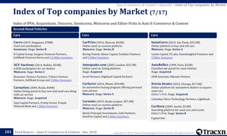 Copyright © 2018, Tracxn Technologies Private Limited. All rights reserved.Feed Report – Auto E-Commerce & Content - Dec 2018
Index of IPOs, Acquisitions, Unicorns, Soonicorns, Minicorns and Editor Picks in Auto E-Commerce & Content
Index of Top companies by Market (7/17)
201
Auto E-Commerce & Content > Appendix > Index of Top companies by Market
Second-Hand Vehicles
Cars
Carro (2015, Singapore, $78M)
Used cars marketplace
Soonicorn. Stage: Series B
B Capital Group, Insignia Ventures Partners,
SoftBank Ventures Korea and 12 Other Investors
ACV Auctions (2014, Buffalo, $53M)
A B2B marketplace for car dealers
Minicorn. Stage: Series C
Bessemer Venture Partners, Tribeca Venture
Partners, SoftBank Group and 3 Other Investors
Carnation (2009, Noida, $44M)
Online listing portal to buy new and used cars along
with car service
Minicorn. Stage: Acquired
Gaja Capital Partners, Premji Invest, Punjab
National Bank and 1 Other Investors
Cars
CarPrice (2014, Moscow, $42M)
Online used car auction platform
Minicorn. Stage: Series B
Baring Vostok, Almaz Capital, Fastlane Ventures
and 5 Other Investors
Autoquake.com (2005, London, $33.7M)
Online used car listing platform
Stage: Acquired
Accel Partners, Highland Capital Partners
CarSaver (2016, Miami, $29.6M)
An automotive buying program offering personal
auto advisor
Minicorn. Stage: Series A
Carsome (2015, Kuala Lumpur, $27.4M)
Online used car auction platform
Minicorn. Stage: Series B
Burda Principal Investments, Gobi Partners,
InnoVen Capital and 6 Other Investors
Cars
InstaCarro (2015, Sao Paulo, $25.5M)
Online platform to buy and sell cars
Minicorn. Stage: Series A
Lumia Capital, FJ Labs, Hummingbird Ventures and
5 Other Investors
AutoReflex (1999, Paris, $22M)
Classified ads portal for used vehicles
Stage: Acquired
AVM Associati, Odyssee Venture
Drivin Dealer (2015, Chicago, $17.5M)
Online platform for automotive dealers to acquire
used cars
Editor's Pick. Stage: Acquired
Columbus Nova Technology Partners, Lightbank
CarStory (2005, Austin, $14M)
Searching platform for used cars and trucks
Editor's Pick. Stage: Series B
Capital One
 