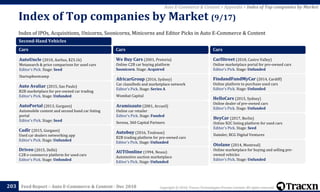 Copyright © 2018, Tracxn Technologies Private Limited. All rights reserved.Feed Report – Auto E-Commerce & Content - Dec 2018
Index of IPOs, Acquisitions, Unicorns, Soonicorns, Minicorns and Editor Picks in Auto E-Commerce & Content
Index of Top companies by Market (9/17)
203
Auto E-Commerce & Content > Appendix > Index of Top companies by Market
Second-Hand Vehicles
Cars
AutoUncle (2010, Aarhus, $23.1k)
Metasearch & price comparison for used cars
Editor's Pick. Stage: Seed
Startupbootcamp
Auto Avaliar (2015, Sao Paulo)
B2B marketplace for pre-owned car trading
Editor's Pick. Stage: Unfunded
AutoPortal (2013, Gurgaon)
Automobile content and second hand car listing
portal
Editor's Pick. Stage: Seed
Cadlr (2015, Gurgaon)
Used car dealers networking app
Editor's Pick. Stage: Unfunded
Driveo (2015, Delhi)
C2B e-commerce platform for used cars
Editor's Pick. Stage: Unfunded
Cars
We Buy Cars (2001, Pretoria)
Online C2B car buying platform
Soonicorn. Stage: Acquired
AfricarGroup (2016, Sydney)
Car classifieds and marketplace network
Editor's Pick. Stage: Series A
Wombat Capital
Aramisauto (2001, Arcueil)
Online car retailer
Editor's Pick. Stage: Funded
Serena, 360 Capital Partners
Autobuy (2016, Toulouse)
B2B trading platform for pre-owned cars
Editor's Pick. Stage: Unfunded
AUTOonline (1994, Neuss)
Automotive auction marketplace
Editor's Pick. Stage: Unfunded
Cars
CarlStreet (2018, Castro Valley)
Online marketplace portal for pre-owned cars
Editor's Pick. Stage: Unfunded
FindandFundMyCar (2014, Cardiff)
Online platform to purchase used cars
Editor's Pick. Stage: Unfunded
HelloCars (2015, Sydney)
Online dealer of pre-owned cars
Editor's Pick. Stage: Unfunded
HeyCar (2017, Berlin)
Online B2C listing platform for used cars
Editor's Pick. Stage: Seed
Daimler, BCG Digital Ventures
Otolane (2014, Montreal)
Online marketplace for buying and selling pre-
owned vehicles
Editor's Pick. Stage: Unfunded
 