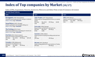 Copyright © 2018, Tracxn Technologies Private Limited. All rights reserved.Feed Report – Auto E-Commerce & Content - Dec 2018
Index of IPOs, Acquisitions, Unicorns, Soonicorns, Minicorns and Editor Picks in Auto E-Commerce & Content
Index of Top companies by Market (10/17)
204
Auto E-Commerce & Content > Appendix > Index of Top companies by Market
Second-Hand Vehicles
Cars
Racingjunk (1999, North Adams)
Classified cum media portal for racing car industry
Editor's Pick. Stage: Unfunded
Swap Motors (2015, Chicago)
Online marketplace for buying & selling cars
Editor's Pick. Stage: Unfunded
The Parking (2015, Paris)
Metasearch platform for searching pre-owned cars
Editor's Pick. Stage: Unfunded
iCarAsia (2012, Kuala Lumpur)
Network of online automotive sites in Asia
IPO Date Nov 2012 IPO Mcap $29.1M
ASX ICQ
Carsales (1998, Melbourne)
Automotive classifieds for cars
IPO Date Oct 2009 IPO Mcap -
ASX CAR
Cars
Auto Trader (1977, Manchester)
Online used car listing platform & new car content
portal
IPO Date Mar 2015 IPO Mcap $2.8B
LON AUTO
Cars.com (1998, Chicago)
Research,Buy and Sell new and used cars .
IPO Date May 2017 IPO Mcap -
NYSE CARS
Carzone (1998, Dublin)
Online portal for buying and selling used and new
cars
IPO Date - IPO Mcap -
- -
Oto.net (2013, Besiktas)
Online listing platform for used vehicles in Turkey
IPO Date - IPO Mcap -
- -
Cars
USS (1999, Ebetsu)
Used car auctions facilities provider
IPO Date Dec 2000 IPO Mcap -
TYO 4732
 