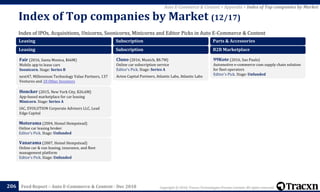 Copyright © 2018, Tracxn Technologies Private Limited. All rights reserved.Feed Report – Auto E-Commerce & Content - Dec 2018
Index of IPOs, Acquisitions, Unicorns, Soonicorns, Minicorns and Editor Picks in Auto E-Commerce & Content
Index of Top companies by Market (12/17)
206
Auto E-Commerce & Content > Appendix > Index of Top companies by Market
Leasing
Leasing
Fair (2016, Santa Monica, $66M)
Mobile app to lease cars
Soonicorn. Stage: Series B
next47, Millennium Technology Value Partners, 137
Ventures and 18 Other Investors
Honcker (2015, New York City, $26.6M)
App-based marketplace for car leasing
Minicorn. Stage: Series A
IAC, EVOLUTION Corporate Advisors LLC, Lead
Edge Capital
Motorama (2004, Hemel Hempstead)
Online car leasing broker
Editor's Pick. Stage: Unfunded
Vanarama (2007, Hemel Hempstead)
Online car & van leasing, insurance, and fleet
management platform
Editor's Pick. Stage: Unfunded
Subscription
Subscription
Cluno (2016, Munich, $8.7M)
Online car subscription service
Editor's Pick. Stage: Series A
Acton Capital Partners, Atlantic Labs, Atlantic Labs
Parts & Accessories
B2B Marketplace
99Kote (2016, Sao Paulo)
Automotive e-commerce cum supply chain solution
for fleet operators
Editor's Pick. Stage: Unfunded
 
