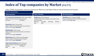 Copyright © 2018, Tracxn Technologies Private Limited. All rights reserved.Feed Report – Auto E-Commerce & Content - Dec 2018
Index of IPOs, Acquisitions, Unicorns, Soonicorns, Minicorns and Editor Picks in Auto E-Commerce & Content
Index of Top companies by Market (13/17)
207
Auto E-Commerce & Content > Appendix > Index of Top companies by Market
Parts & Accessories
Online Retailer
U.S. Auto Parts Network (1995, Carson, $6M)
Online retailer of auto parts & accessories
IPO Date - IPO Mcap -
- -
EasyParts (2001, Purmerend)
Online retailer of automotive parts & accessories
Editor's Pick. Stage: Unfunded
BikeBandit (1999, Venice)
Online retailer of powersports parts, accessories,
and gears
Editor's Pick. Stage: Unfunded
Motostorm (2011, Morciano Di Romagna)
Online retailer of motorcycle parts & gears
Editor's Pick. Stage: Unfunded
Aleja Samochodowa (2011, Warsaw)
Online retailer of automotive spare parts
IPO Date - IPO Mcap -
WSE ALS
Online Retailer
Delticom (1999, Hannover)
Multiple online stores selling car and motor cycle
tyres in Europe
IPO Date Oct 2006 IPO Mcap $178M
FRA DEX
B2C Marketplace
Boodmo (2014, Gurgaon, $3.8M)
Online marketplace for automobile spare parts
Editor's Pick. Stage: Seed
 