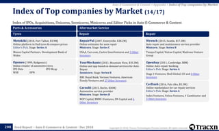 Copyright © 2018, Tracxn Technologies Private Limited. All rights reserved.Feed Report – Auto E-Commerce & Content - Dec 2018
Index of IPOs, Acquisitions, Unicorns, Soonicorns, Minicorns and Editor Picks in Auto E-Commerce & Content
Index of Top companies by Market (14/17)
208
Auto E-Commerce & Content > Appendix > Index of Top companies by Market
Parts & Accessories
Tyres
Motokiki (2018, Port Talbot, $3.9M)
Online platform to find tyres & compare prices
Editor's Pick. Stage: Series A
Maven Capital Partners, Development Bank of
Wales
Oponeo (1999, Bydgoszcz)
Online retailer of automotive tires
IPO Date - IPO Mcap -
WSE OPN
Aftermarket Service
Repair
RepairPal (2007, Emeryville, $38.2M)
Online estimates for auto repair
Minicorn. Stage: Series C
USAA, Cars.com, Castrol InnoVentures and 3 Other
Investors
YourMechanic (2011, Mountain View, $35.3M)
Online and app based on demand services for Auto
Repair
Soonicorn. Stage: Series B
RBC Royal Bank, Verizon Ventures, American
Family Ventures and 27 Other Investors
Caroobi (2015, Berlin, $30M)
Automotive service provider
Minicorn. Stage: Series B
NGP Capital, BMW i Ventures, DN Capital and 6
Other Investors
Repair
Wrench (2015, Seattle, $17.3M)
Auto repair and maintenance service provider
Minicorn. Stage: Series B
Tenaya Capital, Vulcan Capital, Madrona Venture
Group
Openbay (2011, Cambridge, $8M)
Online Auto-repair booking
Editor's Pick. Stage: Series A
Stage 1 Ventures, Shell Global, GV and 3 Other
Investors
CarDash (2016, Palo Alto, $5.3M)
Online marketplace for car repair services
Editor's Pick. Stage: Series A
Index Ventures, Felicis Ventures, Y Combinator and
3 Other Investors
 