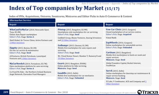 Copyright © 2018, Tracxn Technologies Private Limited. All rights reserved.Feed Report – Auto E-Commerce & Content - Dec 2018
Index of IPOs, Acquisitions, Unicorns, Soonicorns, Minicorns and Editor Picks in Auto E-Commerce & Content
Index of Top companies by Market (15/17)
209
Auto E-Commerce & Content > Appendix > Index of Top companies by Market
Aftermarket Service
Repair
WhoCanFixMyCar (2010, Newcastle Upon
Tyne, $5.3M)
Online Auto Repair marketplace
Editor's Pick. Stage: Series A
Shell Global, Sir Trevor Chinn, Active Partners and
2 Other Investors
Zippity (2015, Boston, $4.1M)
On-site car service & maintenance
Editor's Pick. Stage: Seed
A3Ventures, British Petroleum, Launchpad
Ventures and 2 Other Investors
MyCarNeedsA (2014, Portadown, $3.7M)
Open marketplace platform for auto servicing
Editor's Pick. Stage: Series A
Co-Fund NI, Halo - the Northern Ireland Business
Angel Network, Clarendon Fund Managers
Repair
Pitstop (2015, Bangalore, $2.9M)
Smartphone only marketplace for car servicing
Editor's Pick. Stage: Seed
Goldbell Group, Blume Ventures, Anurag Srivastava
and 22 Other Investors
GoBumpr (2015, Chennai, $1.3M)
Mobile first marketplace for auto repairs and
servicing
Editor's Pick. Stage: Seed
Mr. Vinod Kumar Dasari, Shankar V, Ramaraj R and
29 Other Investors
Gear6 (2015, Bangalore, $500k)
Online platform for bike servicing
Minicorn. Stage: Seed
Gaadifix (2015, Delhi)
Mobile first marketplace for car mechanics
Editor's Pick. Stage: Unfunded
Repair
Vow Car Clinic (2015, Gurgaon)
Closed marketplace of car service centres
Editor's Pick. Stage: Acquired
Vishal Malik
ZapWheels (2016, Gurgaon)
Online marketplace for automobile service
Editor's Pick. Stage: Unfunded
Cartisan (2015, Bangalore)
Mobile-first marketplace to book car wash and
repair services
Minicorn. Stage: Seed
Global Founders Capital, Rocket Internet,
YouWeCan
ServX (2015, Delhi)
Online marketplace for doorstep car maintenance &
repair service booking
Minicorn. Stage: Seed
FJ Labs, Y Combinator, ACE and Company and 3
Other Investors
 