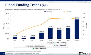 Copyright © 2018, Tracxn Technologies Private Limited. All rights reserved.Feed Report – Auto E-Commerce & Content - Dec 2018
Investments ($M) and number of rounds in Auto E-Commerce & Content; 2011-2018
Global Funding Trends (1/2)
21
Note: Funding excludes Grant, Debt and Post IPO rounds. Excludes all details for Chinese companies
Auto E-Commerce & Content > Investment Trends > Global Funding Trends
#Rounds
$Funding
3 Year CAGR
6 Year CAGR 13% # of Rounds31% $ Funding
29% # of Rounds
21% $ Funding
$217M
$67M
$218M
$613M
$1.1B
$907M
$1.1B
$1.9B
0
20
40
60
80
100
120
$0k
$500M
$1.B
$1.5B
$2.B
$2.5B
2011 2012 2013 2014 2015 2016 2017 2018*
$ Funding # Rounds
 