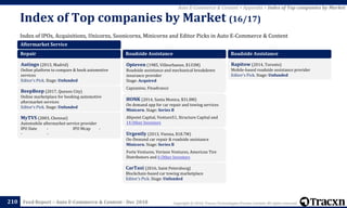 Copyright © 2018, Tracxn Technologies Private Limited. All rights reserved.Feed Report – Auto E-Commerce & Content - Dec 2018
Index of IPOs, Acquisitions, Unicorns, Soonicorns, Minicorns and Editor Picks in Auto E-Commerce & Content
Index of Top companies by Market (16/17)
210
Auto E-Commerce & Content > Appendix > Index of Top companies by Market
Aftermarket Service
Repair
Autingo (2013, Madrid)
Online platform to compare & book automotive
services
Editor's Pick. Stage: Unfunded
BeepBeep (2017, Quezon City)
Online marketplace for booking automotive
aftermarket services
Editor's Pick. Stage: Unfunded
MyTVS (2003, Chennai)
Automobile aftermarket service provider
IPO Date - IPO Mcap -
- -
Roadside Assistance
Opteven (1985, Villeurbanne, $133M)
Roadside assistance and mechanical breakdown
insurance provider
Stage: Acquired
Capzanine, Finadvance
HONK (2014, Santa Monica, $31.8M)
On demand app for car repair and towing services
Minicorn. Stage: Series B
Altpoint Capital, Venture51, Structure Capital and
14 Other Investors
Urgently (2013, Vienna, $18.7M)
On-Demand car repair & roadside assistance
Minicorn. Stage: Series B
Forte Ventures, Verizon Ventures, American Tire
Distributors and 6 Other Investors
CarTaxi (2016, Saint Petersburg)
Blockchain-based car towing marketplace
Editor's Pick. Stage: Unfunded
Roadside Assistance
Rapitow (2014, Toronto)
Mobile-based roadside assistance provider
Editor's Pick. Stage: Unfunded
 