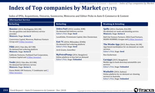 Copyright © 2018, Tracxn Technologies Private Limited. All rights reserved.Feed Report – Auto E-Commerce & Content - Dec 2018
Index of IPOs, Acquisitions, Unicorns, Soonicorns, Minicorns and Editor Picks in Auto E-Commerce & Content
Index of Top companies by Market (17/17)
211
Auto E-Commerce & Content > Appendix > Index of Top companies by Market
Aftermarket Service
Refueling
Booster (2014, Burlingame, $32.1M)
On-site gasoline and diesel delivery service
provider
Minicorn. Stage: Series B
Conversion Capital, Maveron, Madrona Venture
Group and 9 Other Investors
Filld (2015, Palo Alto, $27.9M)
On demand fuel ordering platform
Minicorn. Stage: Series B
Calibrate Ventures, Parkland Fuel Corporation,
Cendana Capital and 4 Other Investors
Yoshi (2015, Palo Alto, $15.9M)
On-demand fuel delivery service
Minicorn. Stage: Series A
Exxon Mobil, GM Ventures, Y Combinator and 7
Other Investors
Refueling
Zebra Fuel (2016, London, $3M)
On-demand fuel delivery service
Editor's Pick. Stage: Seed
LocalGlobe, Firstminute Capital, Alex Chesterman
Exit 7C (2016, Milwaukee, $340k)
On-demand fuel ordering platform
Editor's Pick. Stage: Seed
Arch Grants, Gener8tor
MyPetrolPump (2016, Bangalore)
Online platform to buy fuel on-demand
Editor's Pick. Stage: Unfunded
Washing & Detailing
Spiffy (2014, Charlotte, $16.5M)
On-demand car wash and detailing service.
Minicorn. Stage: Series A
Bull City Venture Partners, IDEA Fund Partners,
MANN+HUMMEL Gruppe and 6 Other Investors
The Washe App (2015, Boca Raton, $4.1M)
App-based marketplace for on-demand car wash
services
Editor's Pick. Stage: Seed
Ron Zuckerman
Carzippi (2015, Bangalore)
Mobile app to book doorstep automobile care
services
Editor's Pick. Stage: Unfunded
Washable (2016, Sydney)
Online platform for on-demand car cleaning
services in Australia
Editor's Pick. Stage: Unfunded
 