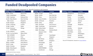 Copyright © 2018, Tracxn Technologies Private Limited. All rights reserved.Feed Report – Auto E-Commerce & Content - Dec 2018
Funded Deadpooled Companies
212
Excludes all details for Chinese companies
Auto E-Commerce & Content > Appendix > Funded Deadpooled Companies
View all 474 Deadpooled companies on Tracxn Platform
Funding Company Location
$149M Beepi Menlo Park
$25M DealerRater Waltham
$10M Openlane Redwood City
$6.5M Mojo Motors New York City
$6M Zoomo Bangalore
$5.4M Bumper Bangalore
$3.3M CarSpring London
$1.8M Carable Dallas
$1.6M Ecutronic
Technologies
Malaga
$1.3M HelloCar London
$1.1M Car Guy Nation White Plains
$1M JOYRIDE Phoenix
$1M Carbaazi Pune
$1M Hotswap Berkeley
$1M Rodati Buenos Aires
$875k AutoRef Santa Monica
$675k Leaky San Francisco
$603k DrivoJoy Bangalore
$600k MotorExpert Mumbai
$400k DriveOn Nashville
Funding Company Location
$395k Cartiger Noida
$350k CarZen New York City
$350k Vinny New York City
$200k Luxar Portfolio San Francisco
$150k CarHound Pasadena
$150k Gasky Atlanta
$95k StreetOwl San Francisco
$80k TrackTopia San Francisco
$25k Online Dealer Moscow
$20k Wrenchguy Redondo Beach
America's Auto
Auction
Dallas
Enatco Copenhagen
Fixir Singapore
My Pitstop Mumbai
FirstRide Bangalore
Karxchange Pune
veriCAR Pune
Trawlur Dublin
SWEETWORXX Irvine
Carzell.com Chicago
Funding Company Location
Completecar San Francisco
RoxyCar Honolulu
Purple Los Angeles
Carsabi San Francisco
otos.me Amman
Bjooli Berlin
CarSingh Bangalore
Arabam -
AutoBuy Helsinki
BareLabor Orem
Wise Rides Austin
Zenkars Philadelphia
Carsala Berkeley
Cruzer Ahmedabad
Index of Deadpooled companies in Auto E-Commerce & Content
 