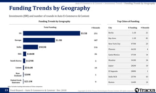 Copyright © 2018, Tracxn Technologies Private Limited. All rights reserved.Feed Report – Auto E-Commerce & Content - Dec 201823
Auto E-Commerce & Content > Investment Trends > Funding Trends by Geography
Investments ($M) and number of rounds in Auto E-Commerce & Content
Funding Trends by Geography
Funding Trends by Geography Top Cities of Funding
City $ Funding # Rounds
Berlin 1.1B 21
Bay Area 1.1B 81
New York City 475M 23
Phoenix 461M 4
Santa Monica 371M 14
Mumbai 343M 34
Jaipur 282M 10
El Segundo 280M 1
Delhi NCR 257M 43
Boston 164M 14
Total Funding
251
187
116
26
5
19
1
6
# Rounds
$3.5B
$1.9B
$903M
$184M
$129M
$54.6M
$30M
$23.1M
US
Europe
India
SEA
South Korea
Latam
New
Zealand
United Arab
Emirates
Note: Excludes funding information of China companies
 