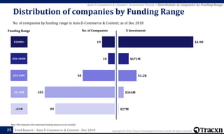 Copyright © 2018, Tracxn Technologies Private Limited. All rights reserved.Feed Report – Auto E-Commerce & Content - Dec 2018
Note: 289 companies with undisclosed funding amount are not included
25
<$1M
$1-10M
$10-50M
$50-100M
$100M+
Funding Range
89
105
48
10
19
No. of Companies
Auto E-Commerce & Content > Investment Trends > Distribution of companies by Funding Range
No. of companies by funding range in Auto E-Commerce & Content; as of Dec 2018
Distribution of companies by Funding Range
$27M
$344M
$1.2B
$671M
$4.9B
$ Investment
 
