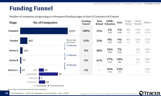 Copyright © 2018, Tracxn Technologies Private Limited. All rights reserved.Feed Report – Auto E-Commerce & Content - Dec 2018
Stage No. of Companies
Funding
Funnel
100%
15%
5%
2%
1%
26
Note: Numbers in the brackets show the count of companies
Time to raise
next round
47
77
161
487
3229
Series C+
Series B
Series A
Funded
Founded
Next
Round
100M+
Valuation
Exits
Acqui-
Hired
Dead
Pooled
Others
15% 1%
(43)
1%
(34)
0%
(2)
14%
(462)
71%
(2278)
33% 8%
(37)
6%
(28)
0%
(1)
10%
(47)
57%
(278)
48% 16%
(25)
7%
(12)
- 2%
(4)
50%
(80)
61% 27%
(21)
10%
(8)
- 1%
(1)
38%
(29)
- 36%
(17)
15%
(7)
- - 26%
(12)
Auto E-Commerce & Content > Investment Trends > Funding Funnel
Number of companies progressing to subsequent funding stages in Auto E-Commerce & Content
Funding Funnel
15 Months
15 Months
26 Months
Investment backedBootstrapped
19
3
57
15
Soonicorns
Unicorns
Acquisitions
IPOs
 