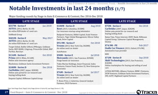 Copyright © 2018, Tracxn Technologies Private Limited. All rights reserved.Feed Report – Auto E-Commerce & Content - Dec 201827
Note: Seed Stage (Seed, Angel), Early Stage (Series A, Series B), Late Stage (Series C+, PE)
Auto E-Commerce & Content > Investment Trends > Notable Investments in last 24 months
Major funding rounds by Stage in Auto E-Commerce & Content; Dec 2016-Dec 2018
Notable Investments in last 24 months (1/7)
LATE STAGE
$557M - Series F Jan 2018
AUTO1 (2012, Berlin, $1.1B)
An online B2B dealer of used cars
SoftBank Group
$401M - Series E May 2017
AUTO1 (2012, Berlin, $1.1B)
An online B2B dealer of used cars
Target Global, Baillie Gifford, JPMorgan, Goldman
Sachs, BHF-BANK, Citigroup, Princeville Global, BNP
Paribas, Barclays
$116M - Series C Oct 2018
Prima (2013, Milan, $116M)
Online auto insurance agency
Blackstone, Goldman Sachs Investment Partners
$100M - Series D Dec 2018
CarDekho (2007, Jaipur, $282M)
Online auto portal for car research and
buying/selling deals
Sequoia Capital, Hillhouse Capital Group
LATE STAGE
$100M - Series D Aug 2018
Root (2015, Columbus, $158M)
Car insurance startup using telemtatics
Redpoint Ventures, Ribbit Capital, Scale Venture
Partners, Tiger Global Management, Silicon Valley
Bank, Drive Capital
$91.9M - Series F Oct 2018
Vroom (2013, New York City, $428M)
An online used car dealer
AutoNation
$90M - Series E Jul 2018
Metromile (2011, San Francisco, $296M)
Usage based car insurance
Tokio Marine Holdings, Intact Financial, Index
Ventures, Future Fund, Section 32, New Enterprise
Associates
$76M - Series F Jul 2017
Vroom (2013, New York City, $428M)
An online used car dealer
T. Rowe Price, L Catterton, General Catalyst
Partners, PICO Partners
LATE STAGE
$75M - Series C Oct 2018
CarDekho (2007, Jaipur, $282M)
Online auto portal for car research and
buying/selling deals
Ratan Tata, Times Internet, HDFC Bank, Hillhouse
Capital Group, Tybourne Capital Management,
Dentsu
$74.9M - PE Feb 2017
Oodle Car Finance (2015, Oxford, $74.9M)
Automotive loan provider
KKR
$71M - Series D Sep 2018
Shift Technologies (2013, San Francisco,
$183M)
Online marketplace for buying and selling of used
cars
LITHIA MOTORS, Alliance Venture, BMW i Ventures,
DCM Ventures, Goldman Sachs Investment Partners,
DFJ, G2VP, Highland Capital Partners
 