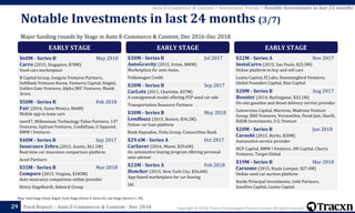 Copyright © 2018, Tracxn Technologies Private Limited. All rights reserved.Feed Report – Auto E-Commerce & Content - Dec 201829
Note: Seed Stage (Seed, Angel), Early Stage (Series A, Series B), Late Stage (Series C+, PE)
Auto E-Commerce & Content > Investment Trends > Notable Investments in last 24 months
Major funding rounds by Stage in Auto E-Commerce & Content; Dec 2016-Dec 2018
Notable Investments in last 24 months (3/7)
EARLY STAGE
$60M - Series B May 2018
Carro (2015, Singapore, $78M)
Used cars marketplace
B Capital Group, Insignia Ventures Partners,
SoftBank Ventures Korea, Venturra Capital, Singtel,
Golden Gate Ventures, Alpha JWC Ventures, Manik
Arora
$50M - Series B Feb 2018
Fair (2016, Santa Monica, $66M)
Mobile app to lease cars
next47, Millennium Technology Value Partners, 137
Ventures, Upfront Ventures, CreditEase, G Squared,
BMW i Ventures
$40M - Series B Sep 2017
Insurance Zebra (2012, Austin, $61.5M)
Real-time car insurance comparison platform
Accel Partners
$35M - Series B Nov 2018
Compare (2013, Virginia, $185M)
Auto insurance comparison online provider
Henry Engelhardt, Admiral Group
EARLY STAGE
$30M - Series B Jul 2017
AutoGravity (2015, Irvine, $80M)
Marketplace for auto loans.
Volkswagen Credit
$30M - Series B Sep 2017
CarLotz (2011, Charlotte, $37M)
A consignment model offering P2P used car sale
Transportation Resource Partners
$30M - Series B May 2018
Lendbuzz (2015, Boston, $34.2M)
Online car loan platform
Bank Hapoalim, Viola Group, ConnectOne Bank
$29.6M - Series A Oct 2017
CarSaver (2016, Miami, $29.6M)
An automotive buying program offering personal
auto advisor
$23M - Series A Feb 2018
Honcker (2015, New York City, $26.6M)
App-based marketplace for car leasing
IAC
EARLY STAGE
$22M - Series A Nov 2017
InstaCarro (2015, Sao Paulo, $25.5M)
Online platform to buy and sell cars
Lumia Capital, FJ Labs, Hummingbird Ventures,
Global Founders Capital, Rise Capital
$20M - Series B Aug 2017
Booster (2014, Burlingame, $32.1M)
On-site gasoline and diesel delivery service provider
Conversion Capital, Maveron, Madrona Venture
Group, RRE Ventures, VersionOne, Perot Jain, StartX,
BADR Investments, U.S. Venture
$20M - Series B Jun 2018
Caroobi (2015, Berlin, $30M)
Automotive service provider
NGP Capital, BMW i Ventures, DN Capital, Cherry
Ventures, Target Global
$19M - Series B Mar 2018
Carsome (2015, Kuala Lumpur, $27.4M)
Online used car auction platform
Burda Principal Investments, Gobi Partners,
InnoVen Capital, Lumia Capital
 