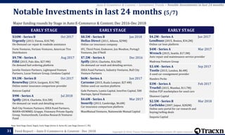Copyright © 2018, Tracxn Technologies Private Limited. All rights reserved.Feed Report – Auto E-Commerce & Content - Dec 201831
Note: Seed Stage (Seed, Angel), Early Stage (Series A, Series B), Late Stage (Series C+, PE)
Auto E-Commerce & Content > Investment Trends > Notable Investments in last 24 months
Major funding rounds by Stage in Auto E-Commerce & Content; Dec 2016-Dec 2018
Notable Investments in last 24 months (5/7)
EARLY STAGE
$10M - Series B Oct 2017
Urgently (2013, Vienna, $18.7M)
On-Demand car repair & roadside assistance
Forte Ventures, Verizon Ventures, American Tire
Distributors
$9.7M - Series A Aug 2017
Filld (2015, Palo Alto, $27.9M)
On demand fuel ordering platform
Javelin Venture Partners, Lightspeed Venture
Partners, Lucas Venture Group, Cendana Capital
$9.3M - Series B Oct 2017
RenewBuy (2014, Gurgaon, $14.7M)
Online motor insurance comparison provider
Amicus Capital
$9M - Series A Jul 2018
Spiffy (2014, Charlotte, $16.5M)
On-demand car wash and detailing service.
Bull City Venture Partners, IDEA Fund Partners,
MANN+HUMMEL Gruppe, Visionary Private Equity
Group, VentureSouth, Carolina Research Ventures
Fund
EARLY STAGE
$8.5M - Series B Jan 2018
Hellas Direct (2011, Athens, $29M)
Online car insurance company
IFC, Third Point, Endeavor, Jon Moulton, Portag3
Ventures, Jim O'Neill
$7.5M - Series A Dec 2016
Spiffy (2014, Charlotte, $16.5M)
On-demand car wash and detailing service.
IDEA Fund Partners, Industry Ventures, Bull City
Venture Partners
$6M - Series A Jun 2017
Carsome (2015, Kuala Lumpur, $27.4M)
Online used car auction platform
Gobi Partners, Lumia Capital, InnoVen Capital, 500
Startups, Spiral Ventures
$4.6M - Series A Mar 2017
Insurify (2013, Cambridge, $6.6M)
Car insurance comparison platform
MassMutual Ventures, Nationwide Mutual Capital
EARLY STAGE
$4.2M - Series A Jun 2017
Lendbuzz (2015, Boston, $34.2M)
Online car loan platform
$4M - Series A Mar 2017
Wrench (2015, Seattle, $17.3M)
Auto repair and maintenance service provider
Madrona Venture Group
$3.4M - Series A Sep 2017
Tootle (2015, London, $6.4M)
A used car consignment provider
Hambro Perks
$3M - Series A Feb 2017
Truebil (2015, Mumbai, $11.7M)
Online P2P marketplace for used cars
Shunwei Capital
$2.5M - Series B Mar 2018
CarDekho (2007, Jaipur, $282M)
Online auto portal for car research and
buying/selling deals
Sequoia Capital
 