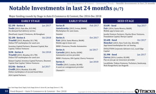 Copyright © 2018, Tracxn Technologies Private Limited. All rights reserved.Feed Report – Auto E-Commerce & Content - Dec 201832
Note: Seed Stage (Seed, Angel), Early Stage (Series A, Series B), Late Stage (Series C+, PE)
Auto E-Commerce & Content > Investment Trends > Notable Investments in last 24 months
Major funding rounds by Stage in Auto E-Commerce & Content; Dec 2016-Dec 2018
Notable Investments in last 24 months (6/7)
EARLY STAGE
$2.1M - Series A Jan 2017
Yoshi (2015, Palo Alto, $15.9M)
On-demand fuel delivery service
ZhenFund, Liquid 2 Ventures, Ali Rowghani
$2.1M - Series A Oct 2018
Truebil (2015, Mumbai, $11.7M)
Online P2P marketplace for used cars
Inventus Capital Partners, Shunwei Capital, Kae
Capital, Tekton Ventures
$1M - Series A Oct 2018
Truebil (2015, Mumbai, $11.7M)
Online P2P marketplace for used cars
Kalaari Capital, Inventus Capital Partners, Shunwei
Capital, Kae Capital, Tekton Ventures
$324k - Series A Jul 2017
CredR (2014, Mumbai, $16.4M)
Online marketplace of second-hand bikes
ASA Capital Partners
EARLY STAGE
Series B Feb 2017
AutoGravity (2015, Irvine, $80M)
Marketplace for auto loans.
Daimler
Series A Oct 2017
Fair (2016, Santa Monica, $66M)
Mobile app to lease cars
BMW i Ventures, Penske Automotive
Series A Jul 2017
Caroobi (2015, Berlin, $30M)
Automotive service provider
BMW i Ventures, DN Capital, Cherry Ventures
Series A Jan 2018
Tootle (2015, London, $6.4M)
A used car consignment provider
Channel 4
SEED STAGE
$16M - Seed Sep 2017
Fair (2016, Santa Monica, $66M)
Mobile app to lease cars
Javelin Venture Partners, Charles River Ventures,
Foundation Capital, Sherpa Capital
$3.6M - Seed Oct 2017
Honcker (2015, New York City, $26.6M)
App-based marketplace for car leasing
EVOLUTION Corporate Advisors LLC, Lead Edge
Capital
$1.9M - Seed Jan 2017
Cuvva (2014, London, $2.6M)
Pay-as-you-go car insurance provider
LocalGlobe, Tekton Ventures, Techstars, Seedcamp,
Nick Hungerford, Ian Hogarth
 