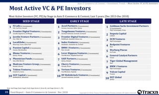 Copyright © 2018, Tracxn Technologies Private Limited. All rights reserved.Feed Report – Auto E-Commerce & Content - Dec 2018
Most Active Investors (VC, PE) by Stage in Auto E-Commerce & Content; Last 5 years (Dec 2013-Dec 2018)
Most Active VC & PE Investors
35
Note: Seed Stage (Seed, Angel), Early Stage (Series A, Series B), Late Stage (Series C+, PE)
Auto E-Commerce & Content > Investment Trends > Most Active VC & PE Investors
SEED STAGE
FJ Labs (6 Investments)
Fair, CarPrice, Caroobi
1
Frontier Digital Ventures (3 Investments)
CarsDB, AngoCarro, CarWangu
2
Javelin Venture Partners (3 Investments)
Fair, Filld, Fiix
3
LocalGlobe(3 Investments)
Motorway, Cuvva, Zebra Fuel
4
Passion Capital(2 Investments)
Cazana, Marshmallow
5
Blume Ventures(2 Investments)
Spinny, Pitstop
6
Phoenician Funds (2 Investments)
Seez, Blink My Car
7
Madrona Venture Group (2 Investments)
Booster, Wrench
8
Tekton Ventures (2 Investments)
InstaCarro, Cuvva
9
GGV Capital (2 Investments)
BeliMobilGue, Wheelwell
10
EARLY STAGE
Accel Partners (3 Investments)
Carwow, Insurance Zebra, Spinny
1
Tengelmann Ventures(3 Investments)
Carmudi Indonesia, Carmudi, Carmatch
2
Frontier Digital Ventures (3 Investments)
PakWheels, AutoDeal, Moteur.ma
3
Index Ventures(3 Investments)
Autobutler, Autobutler.de, CarDash
4
BMW i Ventures(2 Investments)
Fair, Caroobi
5
Lerer Hippeau Ventures(2 Investments)
YourMechanic, Neighborhood Fuel
6
SAIF Partners(2 Investments)
Spinny, Bumper
7
Cherry Ventures(2 Investments)
Caroobi, Drover
8
Verizon Ventures(2 Investments)
YourMechanic, Urgently
9
HV Holtzbrinck Ventures(2 Investments)
Carmudi Indonesia, Carmudi
10
LATE STAGE
Goldman Sachs Investment Partners
(2 Investments)
Shift Technologies, Prima
1
Sequoia Capital
CARS24
2
DCM Ventures
Shift Technologies
3
Redpoint Ventures
Root
4
Warburg Pincus
CarTrade
5
General Catalyst Partners
Vroom
6
Tiger Global Management
Root
7
BMW i Ventures
Shift Technologies
8
Vulcan Capital
TrueCar
9
DST Global
AUTO1
10
 