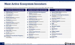 Copyright © 2018, Tracxn Technologies Private Limited. All rights reserved.Feed Report – Auto E-Commerce & Content - Dec 201836
Auto E-Commerce & Content > Investment Trends > Most Active Ecosystem Investors
Top Ecosystem Investors in Auto E-Commerce & Content; Last 5 years (Dec 2013-Dec 2018)
Most Active Ecosystem Investors
INCUBATOR/ACCELERATOR
500 Startups(7 Investments)
CARS24, Carsome, AutoFi
1
Y Combinator(5 Investments)
Yoshi, CarDash, Fiix
2
Rocket Internet(5 Investments)
Carmudi, Dealerdirect, CarSpring
3
Techstars(3 Investments)
Cuvva, Carma, Motoroso
4
Flat6Labs Cairo(3 Investments)
Tombeely.com, Plus Workshop, Polisher
5
NXTP Labs(2 Investments)
Rodati, LasPartes
6
Incubate Fund (2 Investments)
Carnol, PicknBuy24.com
7
Oasis 500(2 Investments)
TopSteering, otos.me
8
Via ID(2 Investments)
Reezocar, Vroomly
9
Melbourne Accelerator Program(2
Investments)
Carbar, Mobilkamu
10
OTHER NOTABLE INVESTORS
Internet Initiatives Development
Fund(6 Investments)
Online Dealer, My Mechanic, Turbodealer
1
Kima Ventures(5 Investments)
CarPrice, Reezocar, CarFix
2
SoftBank Group(4 Investments)
AUTO1, YourMechanic, ACV Auctions
3
British Petroleum(3 Investments)
RepairPal, Drover, Zippity
4
Goldman Sachs(2 Investments)
AUTO1, Shift Technologies
5
Wayra(2 Investments)
Autofact, SnapCar
6
VersionOne(2 Investments)
Booster, Drover
7
Indian Angel Network(2 Investments)
Spinny, DrivoJoy
8
Barclays(2 Investments)
AUTO1, Zuto
9
Citigroup(2 Investments)
AUTO1, Oodle Car Finance
10
DEBT INVESTORS
Silicon Valley Bank(4 Investments)
Root, YourMechanic, IronPlanet
1
Western Technology Investment(4
Investments)
YourMechanic, HONK, Mojo Motors
2
InnoVen Capital(2 Investments)
Carsome, CredR
3
Trifecta Capital(2 Investments)
CarDekho, Truebil
4
KKR
Oodle Car Finance
5
Hercules Capital
RumbleOn
6
Blackstone
Prima
7
Lighter Capital
QuattroWorld
8
Fortress Investment
Auto Advisor
9
Capzanine
Opteven
10
 