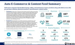 Copyright © 2018, Tracxn Technologies Private Limited. All rights reserved.Feed Report – Auto E-Commerce & Content - Dec 2018
Note: Mega Companies includes IPO’d companies, Mega Acquisitions and Unicorn. Data is taken from Tracxn Platform as on December 10, 2018.
Auto E-Commerce & Content Feed Summary
4
Auto E-Commerce & Content > Feed Summary
Online-first companies that facilitate buying, selling, and maintenance/repair of vehicles along with allied services like
pre-purchase solutions, financial assistance, and automotive-related content.
• Inclusions: Online-first companies that facilitate buying, selling, and leasing
of new & used passenger & commercial vehicles and their aftermarket parts &
accessories. Also, includes online-first companies that provide pre-purchase
solutions such as inspection, valuation, and concierge services along with
facilitating/providing financial solutions such as automotive finance and
insurance. The feed also includes online-first companies that facilitate the
maintenance of the vehicles by either providing, aggregating, or listing
maintenance & repair services, washing services, emergency roadside
assistance, and refuelling services.
• Exclusions: The feed does not include automotive manufacturers, part
suppliers, and aftermarket parts & accessories manufacturers. The feed
excludes offline-first automotive dealerships, part retailers, service providers,
automotive financial service providers, automotive magazines, along with
offline-first pre-purchase solution providers. Also, excludes mobility players,
companies providing connected & autonomous vehicles solutions, and
companies providing IT solutions for automotive businesses. The scope of the
feed also excludes non-motorised two-wheelers such as bicycles.
• Excludes funding information of Chinese companies
Feed in Numbers
Overview
$7.1B
Funding
30
Mega
Companies
4873229
FundedCovered on
Tracxn
3
Unicorns
19
Soonicorns
38
Minicorns
20
IPO’d Cos
161
Late Stage Cos
47
110
Acquisitions
474
DeadPooled
2
Acquihired
Series A+ Cos
TrueCar
(2005, Santa Monica, $270M)
AutoGravity
(2015, Irvine, $80M)
Carvana
(2012, Phoenix, $460M)
Top Companies
 