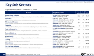 Copyright © 2018, Tracxn Technologies Private Limited. All rights reserved.Feed Report – Auto E-Commerce & Content - Dec 2018
Key Sub Sectors
44
Key Sub Sectors in Auto E-Commerce & Content
Market Top Companies
# Cos
Tracked
#
Funded
Total
Funding
Second-Hand Vehicles
Platforms enabling buying and selling of various types of second-hand vehicles
Carvana (2012, Phoenix, Public)
AUTO1 (2012, Berlin, $1.1B)
1242 177 $4.7B
Insurance
Online platforms that provide or enable automotive insurance
Goji (2007, Boston, Acquired)
Metromile (2011, San Francisco, $296M)
113 32 $1.1B
Aftermarket Service
Online platforms allowing users to discover and book automotive aftermarket services
Opteven (1985, Villeurbanne, Acquired)
RepairPal (2007, Emeryville, $38.2M)
657 118 $521M
Financing
Lending platforms offering finance to consumers for buying cars and other vehicles
AutoGravity (2015, Irvine, $80M)
Oodle Car Finance (2015, Oxford, $74.9M)
52 10 $239M
Parts & Accessories
Platforms facilitating buying & selling of aftermarket automotive parts & accessories
U.S. Auto Parts Network (1995, Carson,
Public)
Allopneus (2004, Aix-en-provence, $63.5M)
483 64 $203M
Content Platform
Online portals providing contents related to the automotive industry
Oneswoop (2000, Liverpool, Acquired)
Oto (2015, Jakarta, $25M)
403 28 $112M
New Vehicles
Platforms enabling buying and selling of various types of new vehicles
AutoeBid (2003, London, Acquired)
Carwow (2010, London, $66.4M)
119 25 $109M
Leasing
Online platforms allowing consumers to lease cars
Fair (2016, Santa Monica, $66M)
Honcker (2015, New York City, $26.6M)
19 7 $100M
Subscription
Online platforms offering cars to consumers on a flexible subscription basis
Drover (2015, London, $10.3M)
Cluno (2016, Munich, $8.7M)
7 3 $19M
Pre-Purchase Solution
Companies providing pre-purchase solutions to the automotive buyers
Kelley Blue Book (1926, Irvine, Acquired)
Reezocar (2013, Paris, $3.9M)
133 23 $11.3M
Auto E-Commerce & Content > Market Details > Key Sub Sectors
 