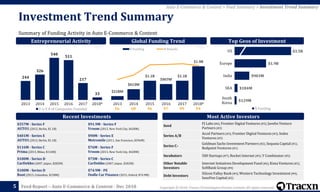 Copyright © 2018, Tracxn Technologies Private Limited. All rights reserved.Feed Report – Auto E-Commerce & Content - Dec 2018
Investment Trend Summary
Summary of Funding Activity in Auto E-Commerce & Content
5
$557M - Series F
AUTO1 (2012, Berlin, $1.1B)
$91.9M - Series F
Vroom (2013, New York City, $428M)
$401M - Series E
AUTO1 (2012, Berlin, $1.1B)
$90M - Series E
Metromile (2011, San Francisco, $296M)
$116M - Series C
Prima (2013, Milan, $116M)
$76M - Series F
Vroom (2013, New York City, $428M)
$100M - Series D
CarDekho (2007, Jaipur, $282M)
$75M - Series C
CarDekho (2007, Jaipur, $282M)
$100M - Series D
Root (2015, Columbus, $158M)
$74.9M - PE
Oodle Car Finance (2015, Oxford, $74.9M)
Top Geos of InvestmentEntrepreneurial Activity Global Funding Trend
*YTD *YTD
Auto E-Commerce & Content > Feed Summary > Investment Trend Summary
Seed
FJ Labs (#6), Frontier Digital Ventures (#3), Javelin Venture
Partners (#3)
Series A/B
Accel Partners (#3), Frontier Digital Ventures (#3), Index
Ventures (#3)
Series C+
Goldman Sachs Investment Partners (#2), Sequoia Capital (#1),
Redpoint Ventures (#1)
Incubators 500 Startups (#7), Rocket Internet (#5), Y Combinator (#5)
Other Notable
Investors
Internet Initiatives Development Fund (#6), Kima Ventures (#5),
SoftBank Group (#4)
Debt Investors
Silicon Valley Bank (#4), Western Technology Investment (#4),
InnoVen Capital (#2)
Most Active InvestorsRecent Investments
244
326
540
511
217
33
2013 2014 2015 2016 2017 2018*
Y-o-Y # of Companies Founded 56 68 96 97 99 94
$3.5B
$1.9B
$903M
$184M
$129M
US
Europe
India
SEA
South
Korea
$ Funding
$218M
$613M
$1.1B
$907M
$1.1B
$1.9B
2013 2014 2015 2016 2017 2018*
$ Funding # Rounds
 
