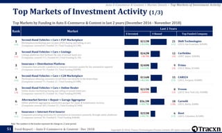 Copyright © 2018, Tracxn Technologies Private Limited. All rights reserved.Feed Report – Auto E-Commerce & Content - Dec 2018
Rank Market
Last 2 Years
$ Invested # Round Top Funded Company
1
(+3)
Second-Hand Vehicles > Cars > P2P Marketplace
Marketplaces facilitating peer-to-peer (P2P) buying and selling of cars
(Companies covered 69 | Funded 24 | Total Funding $313M)
$212M
(+$139M)
21
(+5)
Shift Technologies
(2013, San Francisco, $183M)
2
(-1)
Second-Hand Vehicles > Cars > Listings
Listings platforms that facilitate the sale of second-hand cars
(Companies covered 515 | Funded 49 | Total Funding $1.5B)
$242M
(-$6.7M)
12
(-6)
CarDekho
(2007, Jaipur, $282M)
3
(-)
Insurance > Distribution Platform
Companies that provide a platform to compare insurance quotes for the automotive segment
(Companies covered 70 | Funded 19 | Total Funding $589M)
$240M
(+$152M)
9
(-4)
Prima
(2013, Milan, $116M)
4
(+2)
Second-Hand Vehicles > Cars > C2B Marketplace
Marketplaces allowing consumers to sell their cars directly to the dealerships
(Companies covered 73 | Funded 22 | Total Funding $218M)
$116M
(+$62.8M)
15
(+5)
CARS24
(2015, Gurgaon, $100M)
5
(-3)
Second-Hand Vehicles > Cars > Online Dealer
Online dealers facilitating buying and selling of second-hand cars
(Companies covered 45 | Funded 16 | Total Funding $929M)
$215M
(-$480M)
8
(-2)
Vroom
(2013, New York City, $428M)
6
(-)
Aftermarket Service > Repair > Garage Aggregator
Online platforms aggregating automotive garages for repair & maintenance services
(Companies covered 303 | Funded 55 | Total Funding $134M)
$56.3M
(+$36.7M)
18
(-10)
Caroobi
(2015, Berlin, $30M)
7
(+1)
Insurance > Internet-First Insurer
Companies providing insurance for automotive to consumers primarily through online platforms
(Companies covered 30 | Funded 8 | Total Funding $486M)
$253M
(+$96.7M)
6
(+3)
Root
(2015, Columbus, $158M)
51
Note: The numbers in the bracket represent the change in a 2 year period.
Top Markets of Investment Activity (1/3)
Top Markets by Funding in Auto E-Commerce & Content in last 2 years (December 2016 - November 2018)
Auto E-Commerce & Content > Market Details > Top Markets of Investment Activity
 
