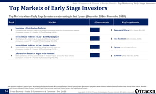 Copyright © 2018, Tracxn Technologies Private Limited. All rights reserved.Feed Report – Auto E-Commerce & Content - Dec 2018
Rank Market # Investments Key Investments
1
Insurance > Distribution Platform
Companies that provide a platform to compare insurance quotes for the automotive segment
(Companies created 70 | Funded 19 | Total Funding $589M )
1 Insurance Zebra (2012, Austin, $61.5M)
2
Second-Hand Vehicles > Cars > B2B Marketplace
Marketplaces for dealerships to buy and sell second-hand cars
(Companies created 57 | Funded 8 | Total Funding $81.6M )
1 ACV Auctions (2014, Buffalo, $53M)
3
Second-Hand Vehicles > Cars > Online Dealer
Online dealers facilitating buying and selling of second-hand cars
(Companies created 45 | Funded 16 | Total Funding $929M )
1 Spinny (2015, Gurgaon, $12M)
4
Aftermarket Service > Repair > On-Demand
Online platforms allowing users to book on-demand repair services for their vehicles
(Companies created 96 | Funded 20 | Total Funding $75.9M )
1 CarDash (2016, Palo Alto, $5.3M)
Note: Investors considered - Sequoia Capital, Accel Partners, Andreessen Horowitz, NEA, Greylock Partners, General Catalyst Partners, Benchmark Capital, KPCB, Khosla Ventures, Redpoint Ventures, Founders Fund, SV Angel, Index Ventures, Bessemer
Venture Partners, Lightspeed Venture Partners, Venrock, Draper Fisher Jurvetson, Institutional Venture Partners, Intel Capital, Battery Ventures
54
Top Markets of Early Stage Investors
Top Markets where Early Stage Investors are investing in last 2 years (December 2016 - November 2018)
Auto E-Commerce & Content > Market Details > Top Markets of Early Stage Investors
 