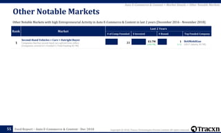 Copyright © 2018, Tracxn Technologies Private Limited. All rights reserved.Feed Report – Auto E-Commerce & Content - Dec 2018
Rank Market
Last 2 Years
# of Comp Founded $ Invested # Round Top Funded Company
1
Second-Hand Vehicles > Cars > Outright Buyer
Companies that buy second-hand cars upfront from sellers
(Companies covered 63 | Funded 5 | Total Funding $3.7M)
23 $3.7M
(+$3.7M)
1
(+1)
BeliMobilGue
(2017, Jakarta, $3.7M)
55
Other Notable Markets
Other Notable Markets with high Entrepreneurial Activity in Auto E-Commerce & Content in last 2 years (December 2016 - November 2018)
Auto E-Commerce & Content > Market Details > Other Notable Markets
 