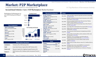 Copyright © 2018, Tracxn Technologies Private Limited. All rights reserved.Feed Report – Auto E-Commerce & Content - Dec 2018
Incubators Techstars (#1), 500 Startups (#1)
Seed Great Oaks Venture Capital (#2), SAIF Partners (#1)
Series A/B Shunwei Capital (#1), Highland Capital Partners (#1)
Series C+
DCM Ventures (#1), Goldman Sachs Investment Partners
(#1)
Otobro Mar - 2017
Acq by C88 Financial Technologies
Zoomo Feb - 2017
Acq by NoBroker
Hopcar Jun - 2016
Acq by Spinny
Oto.net
IPO'd
$2.1M - Series A
Truebil (2015, Mumbai, $11.7M)
$1M - Series A
Truebil (2015, Mumbai, $11.7M)
$71M - Series D
Shift Technologies (2013, San
Francisco, $183M)
$1M - Seed
Seez (2015, Dubai, $2.8M)
$13.3M - Series A
Abracar (2015, Munich, $13.3M)
$1.4M - Seed
Volanty (2016, Rio De Janeiro, $1.4M)
$60M - Series B
Carro (2015, Singapore, $78M)
Seed
Bilklick (2014, Lomma)
$1M - Seed
CarSwitch (2016, Dubai, $2.3M)
Nov 2018
Lithia and Shift to operate separately and share technology,
Auto Remarketing
Nov 2018
[Weekly Funding Roundup] Fintech dominates with a $30M
seed round, YourStory Media
Nov 2018
Used cars startup Truebil raises ₹10 crore from Trifecta
Capital in debt funding, The Indian Wire
Oct 2018
Lithia and Shift Expand Partnership; Secure Floor Plan for
Growth, Business Wire
Oct 2018 Carro Bags The Vc Deal Of The Year Award 2018, WP Engine
Sep 2018
Online used car startup Shift raises $140 million –
TechCrunch, xTechNews
Aug 2018
Seez Announces Seed Extension Funding Round of $1M,
ArabNet
Jul 2018
Carro’s COO on leaving Uber and his outlook on SEA’s ride-
sharing space, Tech in Asia
Jul 2018
Singapore: Carro co-founder raised $78 million by
approaching classifieds differently, Auto Portal Watch
Jul 2018
Truebil launches pre-owned vehicles online auction
platform, Indiatimes
Jun 2018
Digital used car broker abracar raises €11.5 million Series A,
Tech.eu
May 2018
Southeast Asia’s Carro raises $60M for its automotive
classifieds and car financing service, TechCrunch
May 2018
SHIFT Promotes Rita McDearman to Director of Finance,
Citybizlist
News
4
2
7
24
69
M&A/IPO
Series C+
Series A+
Funded
Companies
Covered
Funding Funnel
Second-Hand Vehicles > Cars > P2P Marketplace: Market Factsheet
56
Exits
Most Active Investors
Recent InvestmentsMarketplaces facilitating peer-to-
peer (P2P) buying and selling of
cars
Shift Technologies
(2013, San Francisco, $183M)
Carro
(2015, Singapore, $78M)
Abracar
(2015, Munich, $13.3M)
Truebil
(2015, Mumbai, $11.7M)
Tred
(2012, Seattle, $2.9M)
Top Companies
#1 Top Markets of Investment Activity
Auto E-Commerce & Content > Market Details > Market: P2P Marketplace
Companies Created 69 | Funded 24 | Total Funding $313M
0
2
4
6
8
10
12
14
$0k
$20M
$40M
$60M
$80M
$100M
$120M
$140M
$160M
2014 2015 2016 2017 2018
YoY Funding Rounds
YoY Funding and Rounds
Market: P2P Marketplace
 
