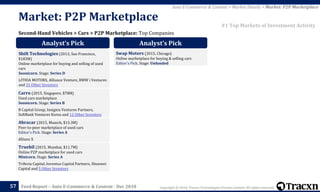 Copyright © 2018, Tracxn Technologies Private Limited. All rights reserved.Feed Report – Auto E-Commerce & Content - Dec 201857
Second-Hand Vehicles > Cars > P2P Marketplace: Top Companies
Auto E-Commerce & Content > Market Details > Market: P2P Marketplace
#1 Top Markets of Investment Activity
Market: P2P Marketplace
Analyst’s Pick
Shift Technologies (2013, San Francisco,
$183M)
Online marketplace for buying and selling of used
cars
Soonicorn. Stage: Series D
LITHIA MOTORS, Alliance Venture, BMW i Ventures
and 31 Other Investors
Carro (2015, Singapore, $78M)
Used cars marketplace
Soonicorn. Stage: Series B
B Capital Group, Insignia Ventures Partners,
SoftBank Ventures Korea and 12 Other Investors
Abracar (2015, Munich, $13.3M)
Peer-to-peer marketplace of used cars
Editor's Pick. Stage: Series A
Allianz X
Truebil (2015, Mumbai, $11.7M)
Online P2P marketplace for used cars
Minicorn. Stage: Series A
Trifecta Capital, Inventus Capital Partners, Shunwei
Capital and 5 Other Investors
Analyst’s Pick
Swap Motors (2015, Chicago)
Online marketplace for buying & selling cars
Editor's Pick. Stage: Unfunded
 