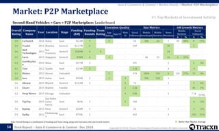 Copyright © 2018, Tracxn Technologies Private Limited. All rights reserved.Feed Report – Auto E-Commerce & Content - Dec 2018
Note: Overall Rating is a combination of Funding and Team rating, along with Execution, Size and Growth metrics
58
Second-Hand Vehicles > Cars > P2P Marketplace: Leaderboard
Auto E-Commerce & Content > Market Details > Market: P2P Marketplace
#1 Top Markets of Investment Activity
Better than Market Average
Market: P2P Marketplace
Overall
Rating
Company
Name
Year Location Stage
Funding
($M)
Funding
Rounds
Team
Rating
Execution Quality Size Metrics 6M Growth Metrics
App
Rating
App UI
Web
UI
Social
Followers
Mobile
Downloads
Mobile
Reviews
News
Mentions
Mobile
Reviews
Social
Followers
Δ % Δ %
5.0 CarSwitch 2016 Dubai Seed $2.3M 3 - 5 - - 54 30k 64 1 30 88% 8 17%
5.0 Truebil 2015 Mumbai Series A $11.7M 6 - - - - 549 - - 18 - - 1 -
4.6
Shift
Technologies
2013
San
Francisco
Series D $183M 6 4 - - - - - - 14 - - - -
4.5 Carro 2015 Singapore Series B $78M 4 - 4 - - - 4k 33 16 6 22% - -
4.2
GoodBuyAut
o
2015 Milan Seed $2.7M 2 - - - - 191 - - 2 - - 5 3%
4.1 Tred 2012 Seattle Seed $2.9M 3 - - - - 1.1k - - 4 - - -3 -
4.1 Blinker 2013 Denver Unfunded - - - 5 - - 474 300k 592 6 126 27% 15 3%
3.8 Seez 2015 Dubai Seed $2.8M 2 - 4 - 4 - 30k 220 1 - - - -
3.6 Abracar 2015 Munich Series A $13.3M 2 - - - 3 72 - - 1 - - 4 6%
3.3 Clicars 2015 Madrid Funded - - - - - 5 2.2k - - - - - 46 2%
3.2 Swap Motors 2015 Chicago Unfunded - - - - - 4 5.8k - - 2 - - 7.1k
-
524%
3.0 TipiTop 2015
San Pedro
Garza
Garcia
Seed $65k 1 - - - 5 348 - - - - - -6 -2%
3.0 Kyump 2015 Paris Series A $2.8M 1 - - - - 53 - - 1 - - -1 -2%
2.9 Zipflip 2012
Chattanoog
a
Seed $750k 2 - - - - 442 - - 4 - - -202 -31%
 