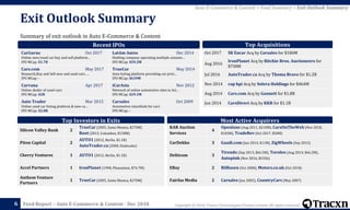 Copyright © 2018, Tracxn Technologies Private Limited. All rights reserved.Feed Report – Auto E-Commerce & Content - Dec 2018
Summary of exit outlook in Auto E-Commerce & Content
Exit Outlook Summary
66
Most Active AcquirersTop Investors in Exits
Silicon Valley Bank 2
TrueCar (2005, Santa Monica, $270M)
Root (2015, Columbus, $158M)
Piton Capital 2
AUTO1 (2012, Berlin, $1.1B)
AutoTrader.ca (2000, Etobicoke)
Cherry Ventures 1 AUTO1 (2012, Berlin, $1.1B)
Accel Partners 1 IronPlanet (1998, Pleasanton, $74.7M)
Anthem Venture
Partners
1 TrueCar (2005, Santa Monica, $270M)
Oct 2017 SK Encar Acq by Carsales for $186M
Aug 2016
IronPlanet Acq by Ritchie Bros. Auctioneers for
$758M
Jul 2016 AutoTrader.ca Acq by Thoma Bravo for $1.2B
Nov 2014 cap hpi Acq by Solera Holdings for $464M
Aug 2014 Cars.com Acq by Gannett for $1.8B
Jun 2014 CarsDirect Acq by KKR for $1.1B
Auto E-Commerce & Content > Feed Summary > Exit Outlook Summary
KAR Auction
Services
4
Openlane (Aug 2011, $210M), CarsOnTheWeb (Nov 2018,
$103M), TradeRev (Oct 2017, $50M)
CarDekho 3 Gaadi.com (Jun 2014, $11M), ZigWheels (Sep 2015)
Delticom 3
Tirendo (Sep 2013, $66.5M), Toroleo (Aug 2014, $66.2M),
Autopink (Nov 2016, $535k)
EBay 2 BilBasen (Oct 2008), Motors.co.uk (Oct 2018)
Fairfax Media 2 Carsales (Jun 2005), CountryCars (May 2007)
Recent IPOs Top Acquisitions
LatAm Autos Dec 2014
Holding company operating multiple automo…
IPO MCap: $59.2M
TrueCar May 2014
Auto listing platform providing car prici…
IPO MCap: $639M
iCarAsia Nov 2012
Network of online automotive sites in Asi…
IPO MCap: $29.1M
Carsales Oct 2009
Automotive classifieds for cars
IPO MCap: -
CarGurus Oct 2017
Online new/used car buy and sell platform…
IPO MCap: $1.7B
Cars.com May 2017
Research,Buy and Sell new and used cars .…
IPO MCap: -
Carvana Apr 2017
Online dealer of used-cars
IPO MCap: $2B
Auto Trader Mar 2015
Online used car listing platform & new ca…
IPO MCap: $2.8B
 