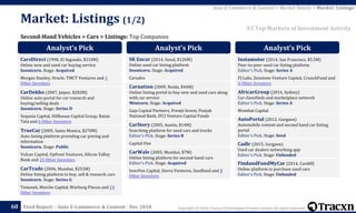 Copyright © 2018, Tracxn Technologies Private Limited. All rights reserved.Feed Report – Auto E-Commerce & Content - Dec 201860
Second-Hand Vehicles > Cars > Listings: Top Companies
Auto E-Commerce & Content > Market Details > Market: Listings
#2 Top Markets of Investment Activity
Market: Listings (1/2)
Analyst’s Pick
CarsDirect (1998, El Segundo, $310M)
Online new and used car buying service
Soonicorn. Stage: Acquired
Morgan Stanley, Oracle, TMCT Ventures and 3
Other Investors
CarDekho (2007, Jaipur, $282M)
Online auto portal for car research and
buying/selling deals
Soonicorn. Stage: Series D
Sequoia Capital, Hillhouse Capital Group, Ratan
Tata and 6 Other Investors
TrueCar (2005, Santa Monica, $270M)
Auto listing platform providing car pricing and
information
Soonicorn. Stage: Public
Vulcan Capital, Upfront Ventures, Silicon Valley
Bank and 15 Other Investors
CarTrade (2006, Mumbai, $253M)
Online listing platform to buy, sell & research cars
Soonicorn. Stage: Series G
Temasek, Marche Capital, Warburg Pincus and 14
Other Investors
Analyst’s Pick
SK Encar (2014, Seoul, $126M)
Online used car listing platform
Soonicorn. Stage: Acquired
Carsales
Carnation (2009, Noida, $44M)
Online listing portal to buy new and used cars along
with car service
Minicorn. Stage: Acquired
Gaja Capital Partners, Premji Invest, Punjab
National Bank, IFCI Venture Capital Funds
CarStory (2005, Austin, $14M)
Searching platform for used cars and trucks
Editor's Pick. Stage: Series B
Capital One
CarWale (2005, Mumbai, $7M)
Online listing platform for second-hand cars
Editor's Pick. Stage: Acquired
InnoVen Capital, Sierra Ventures, Seedfund and 8
Other Investors
Analyst’s Pick
Instamotor (2014, San Francisco, $5.5M)
Peer-to-peer used car listing platform
Editor's Pick. Stage: Series A
FJ Labs, Zenstone Venture Capital, CrunchFund and
6 Other Investors
AfricarGroup (2016, Sydney)
Car classifieds and marketplace network
Editor's Pick. Stage: Series A
Wombat Capital
AutoPortal (2013, Gurgaon)
Automobile content and second hand car listing
portal
Editor's Pick. Stage: Seed
Cadlr (2015, Gurgaon)
Used car dealers networking app
Editor's Pick. Stage: Unfunded
FindandFundMyCar (2014, Cardiff)
Online platform to purchase used cars
Editor's Pick. Stage: Unfunded
 