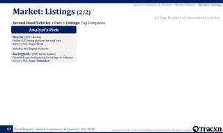 Copyright © 2018, Tracxn Technologies Private Limited. All rights reserved.Feed Report – Auto E-Commerce & Content - Dec 201861
Second-Hand Vehicles > Cars > Listings: Top Companies
Auto E-Commerce & Content > Market Details > Market: Listings
#2 Top Markets of Investment Activity
Market: Listings (2/2)
Analyst’s Pick
HeyCar (2017, Berlin)
Online B2C listing platform for used cars
Editor's Pick. Stage: Seed
Daimler, BCG Digital Ventures
Racingjunk (1999, North Adams)
Classified cum media portal for racing car industry
Editor's Pick. Stage: Unfunded
 